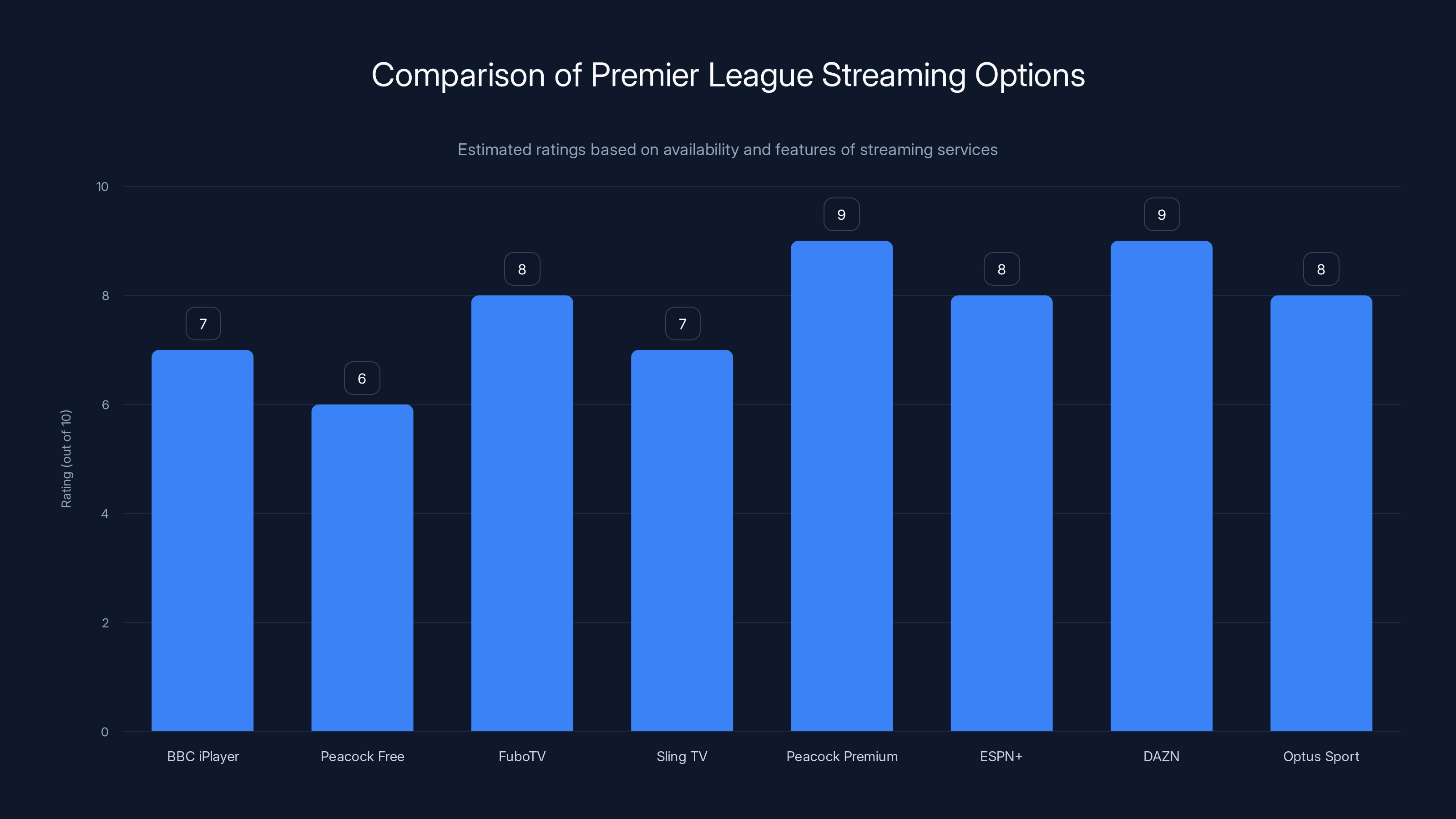 Comparison of Premier League Streaming Options