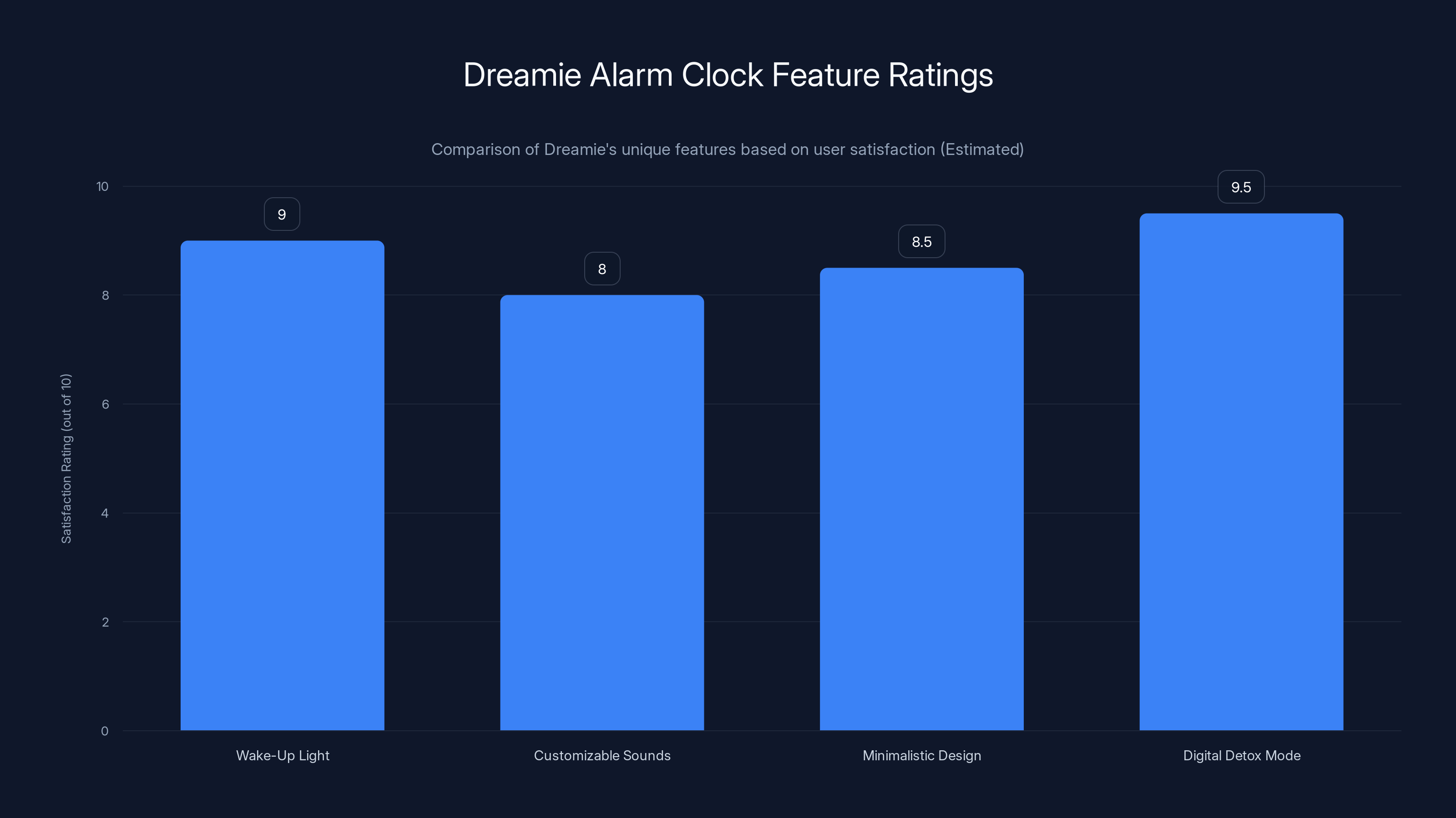 Dreamie Alarm Clock Feature Ratings