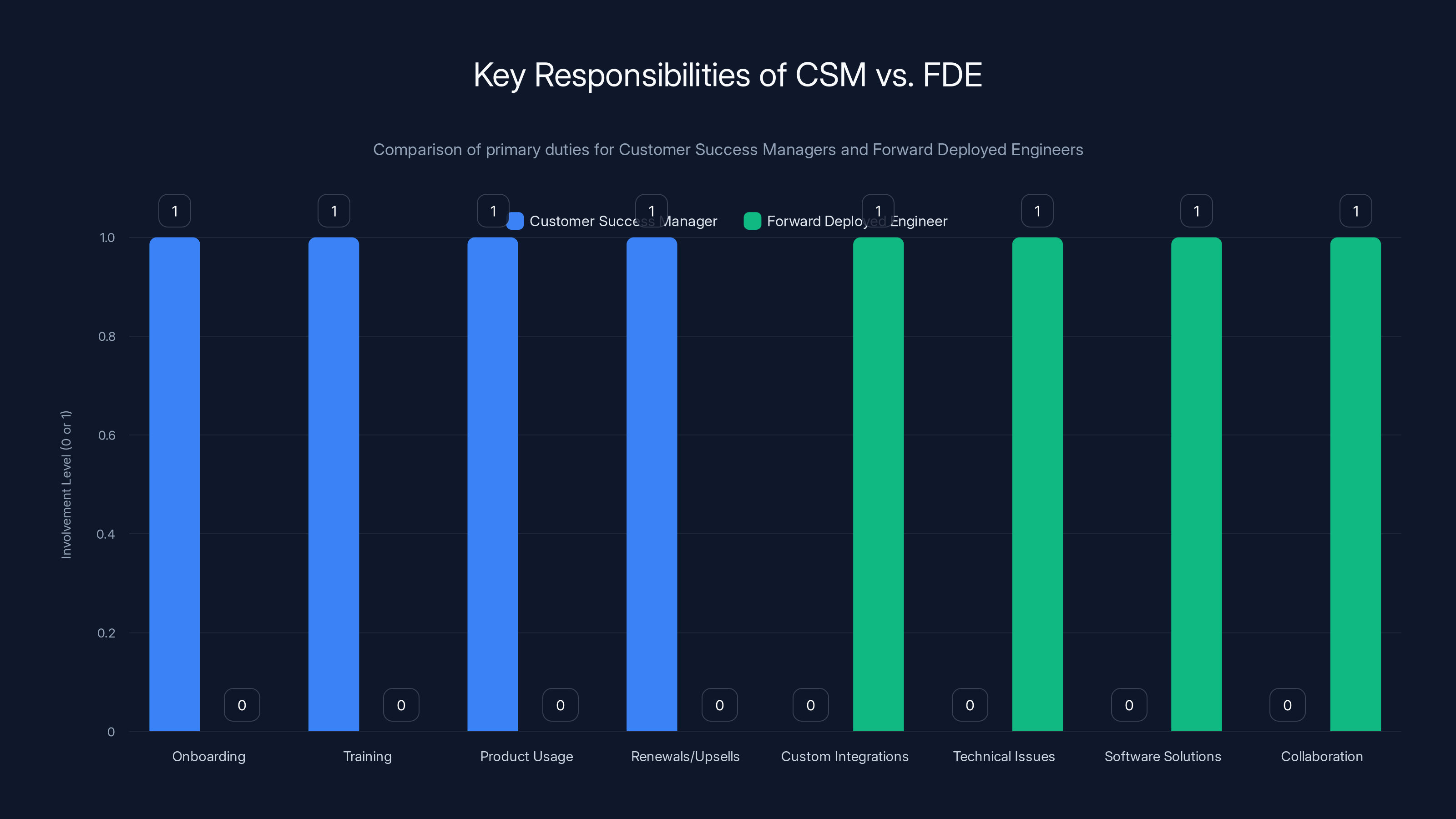 Key Responsibilities of CSM vs. FDE