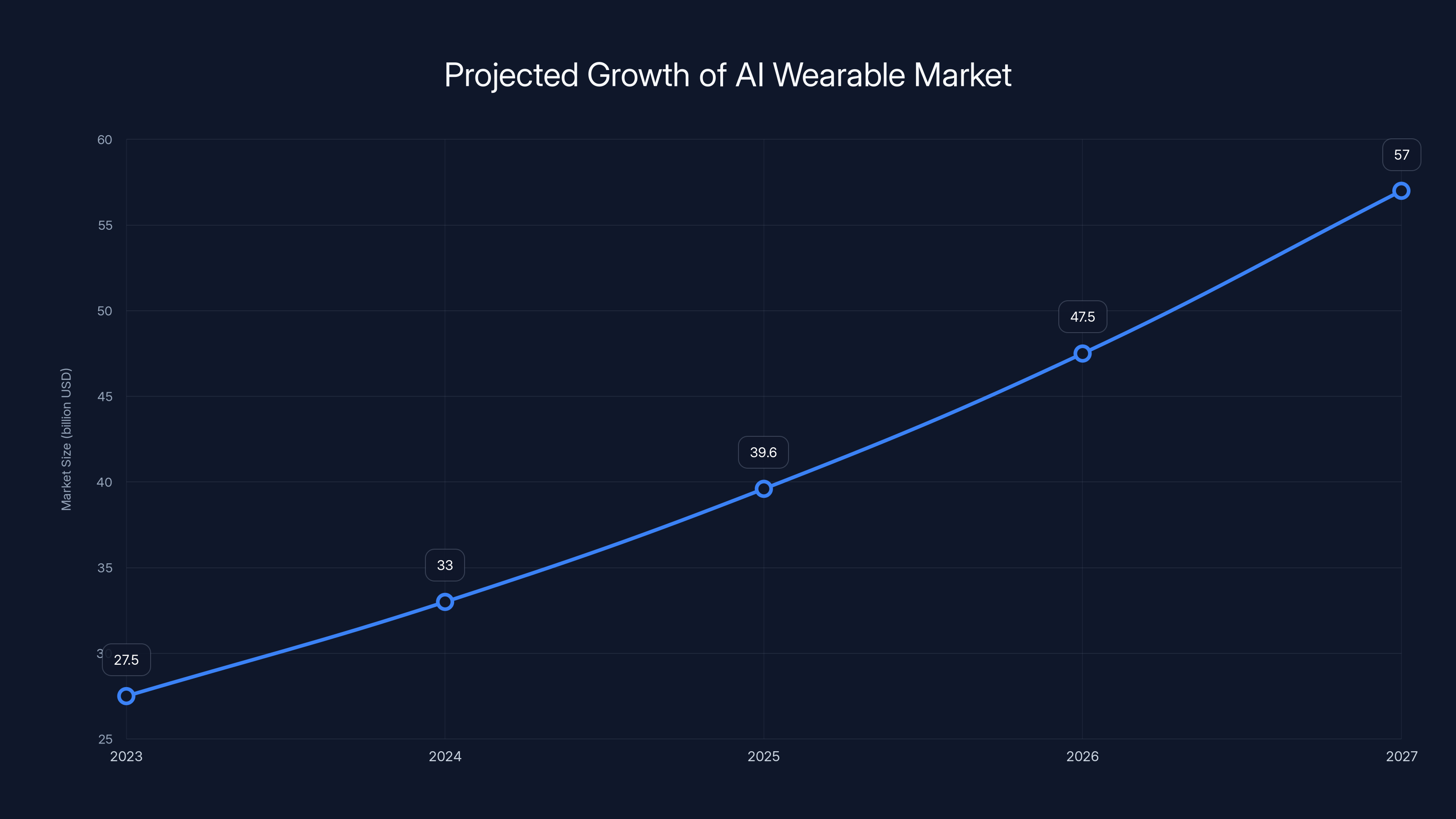 Projected Growth of AI Wearable Market