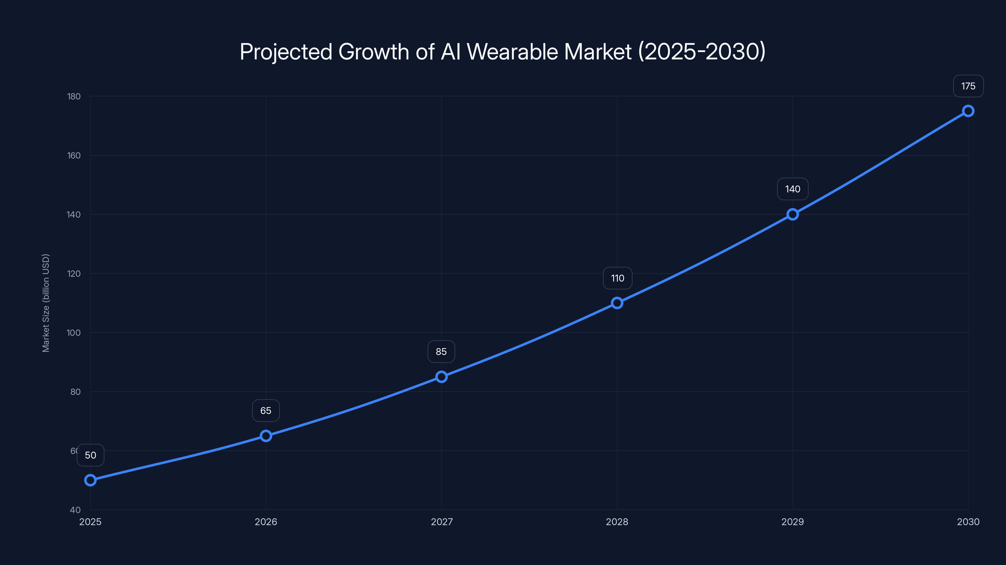 Projected Growth of AI Wearable Market (2025-2030)