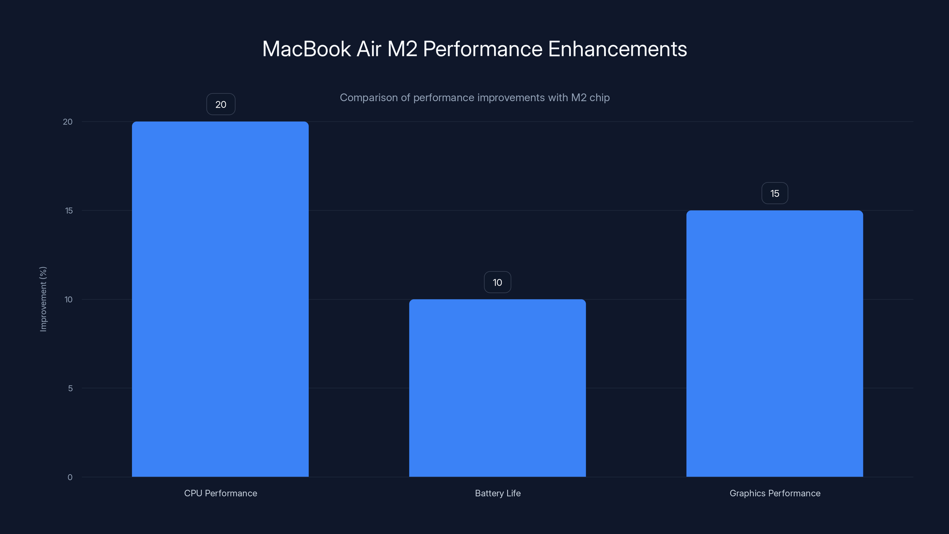 MacBook Air M2 Performance Enhancements