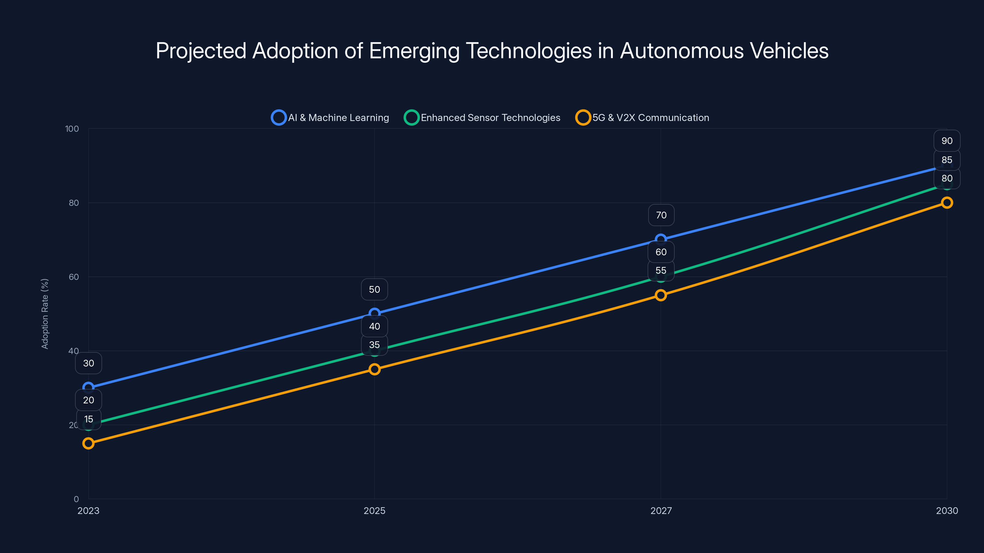 Projected Adoption of Emerging Technologies in Autonomous Vehicles