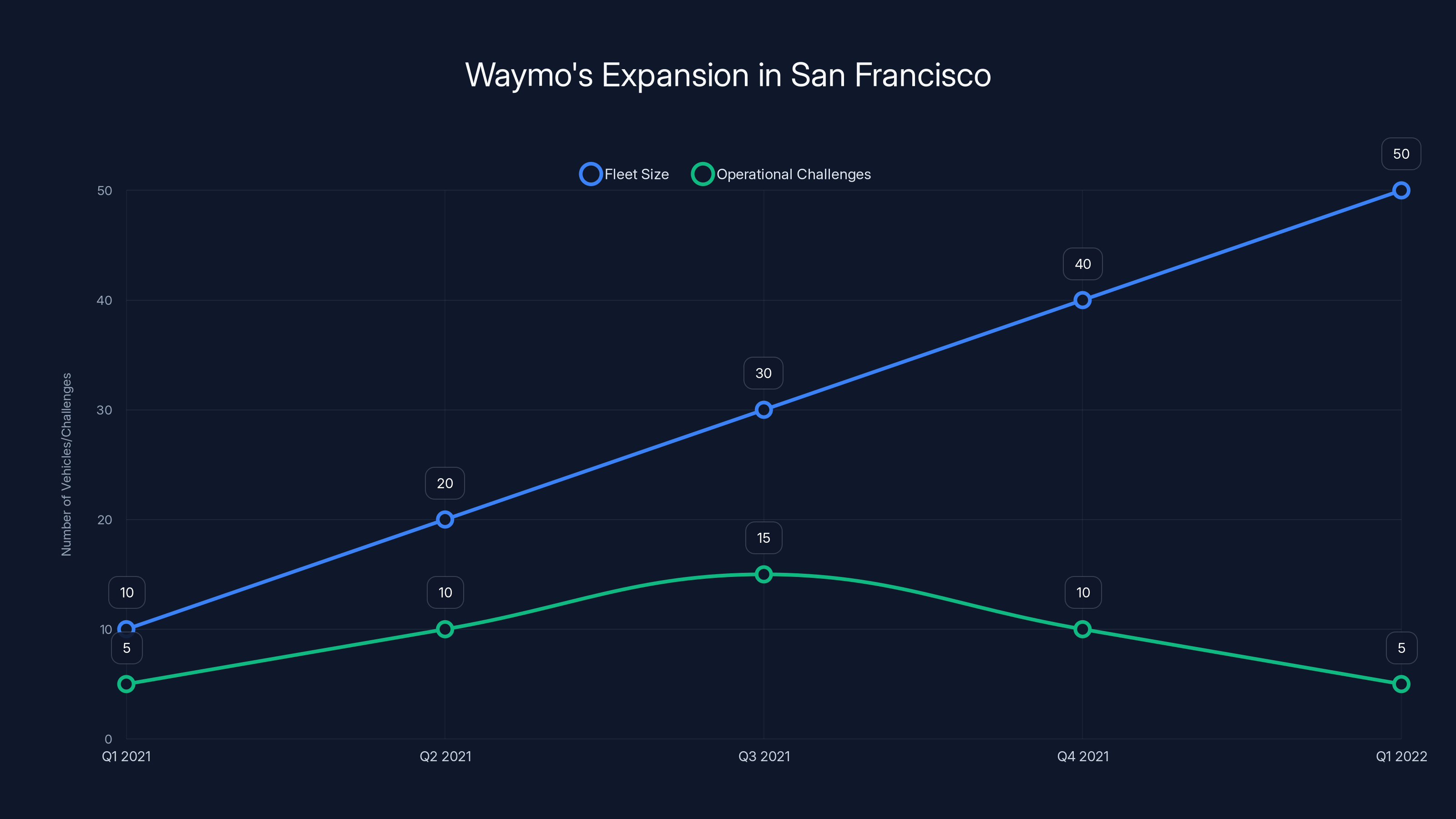Waymo's Expansion in San Francisco