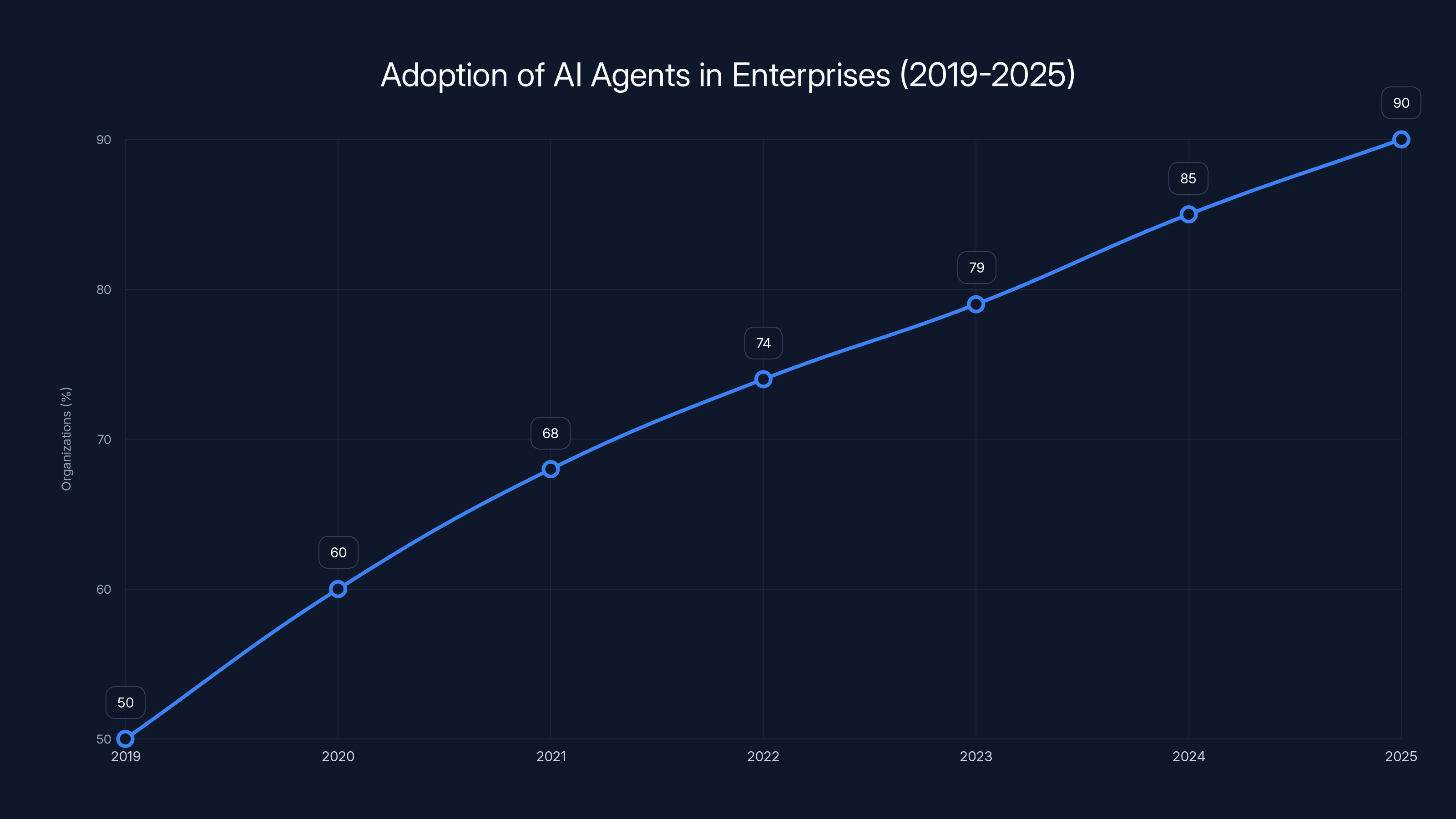 Adoption of AI Agents in Enterprises (2019-2025)