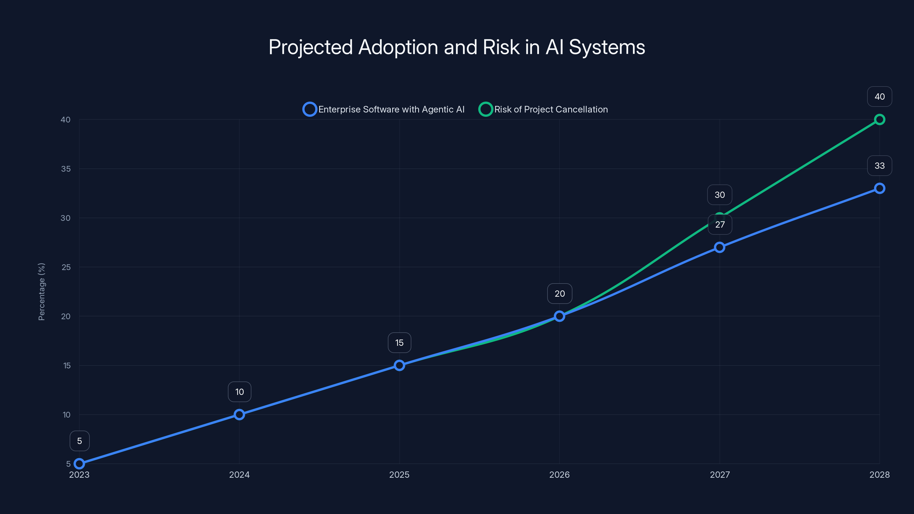 Projected Adoption and Risk in AI Systems
