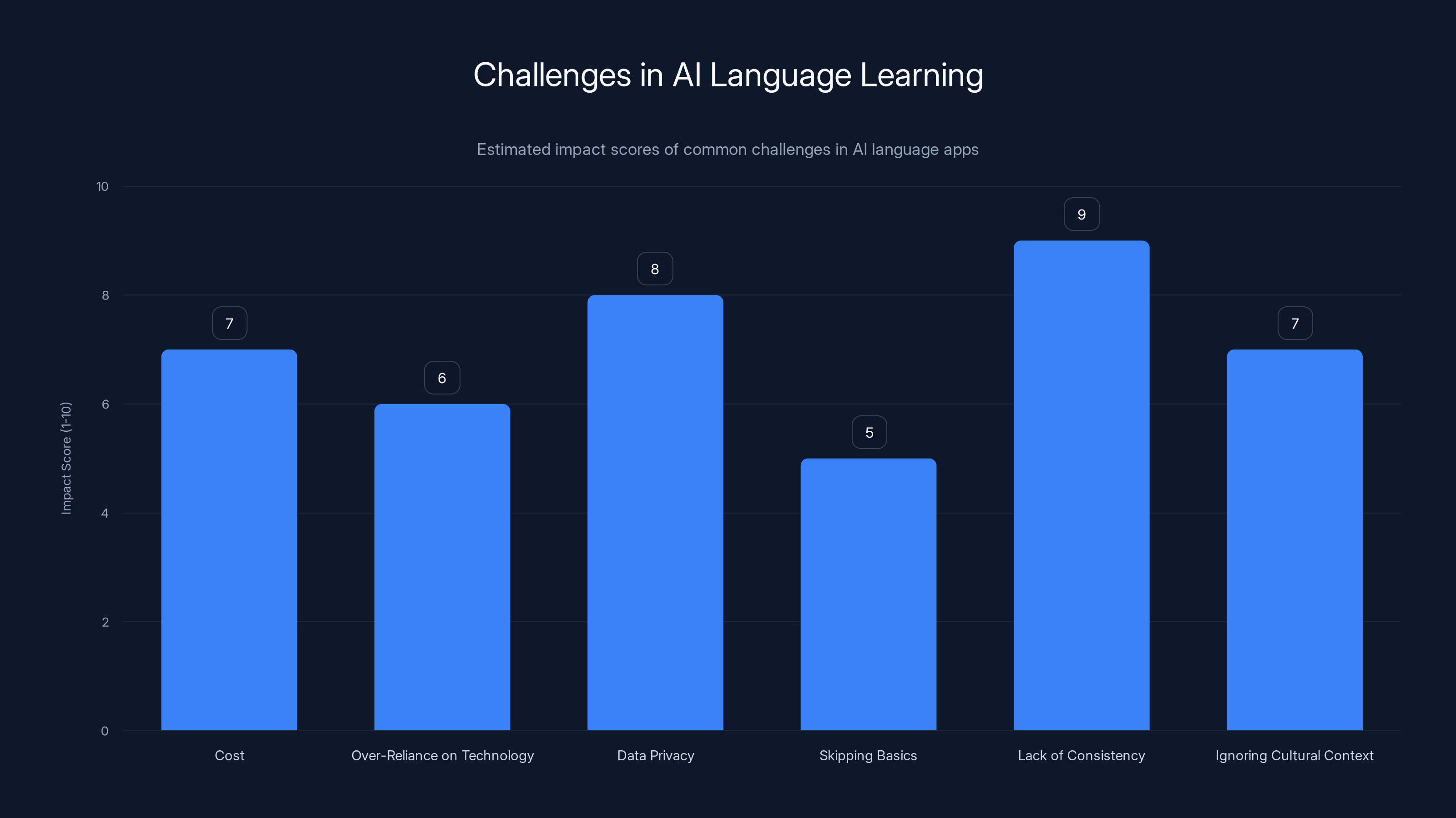 Challenges in AI Language Learning