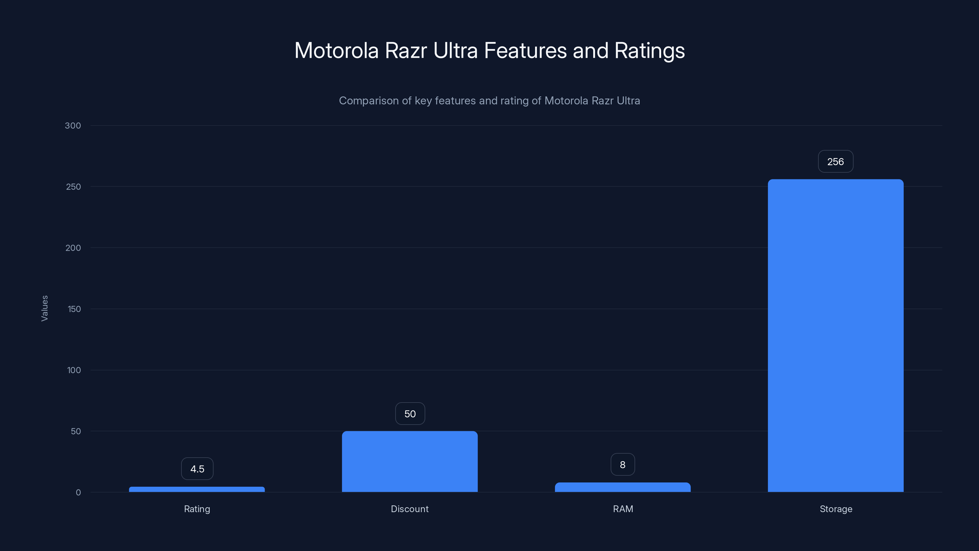 Motorola Razr Ultra Features and Ratings