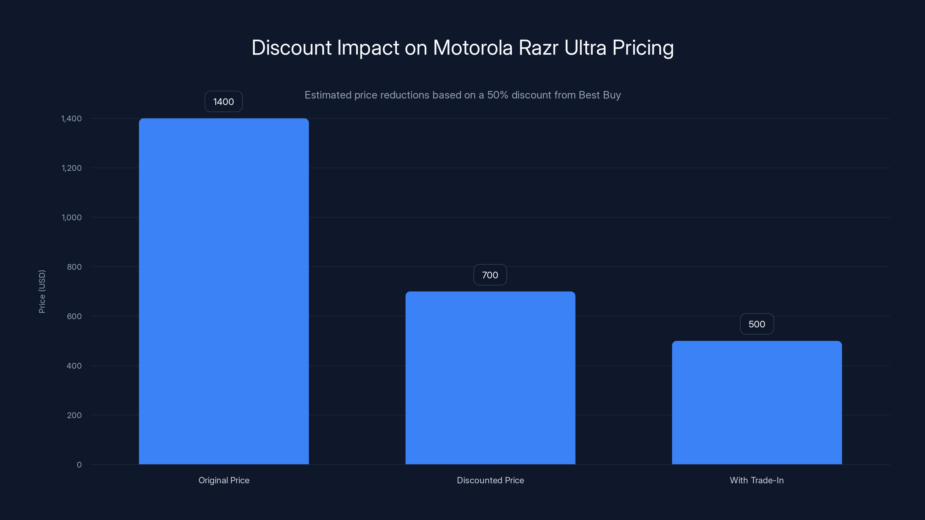 Discount Impact on Motorola Razr Ultra Pricing