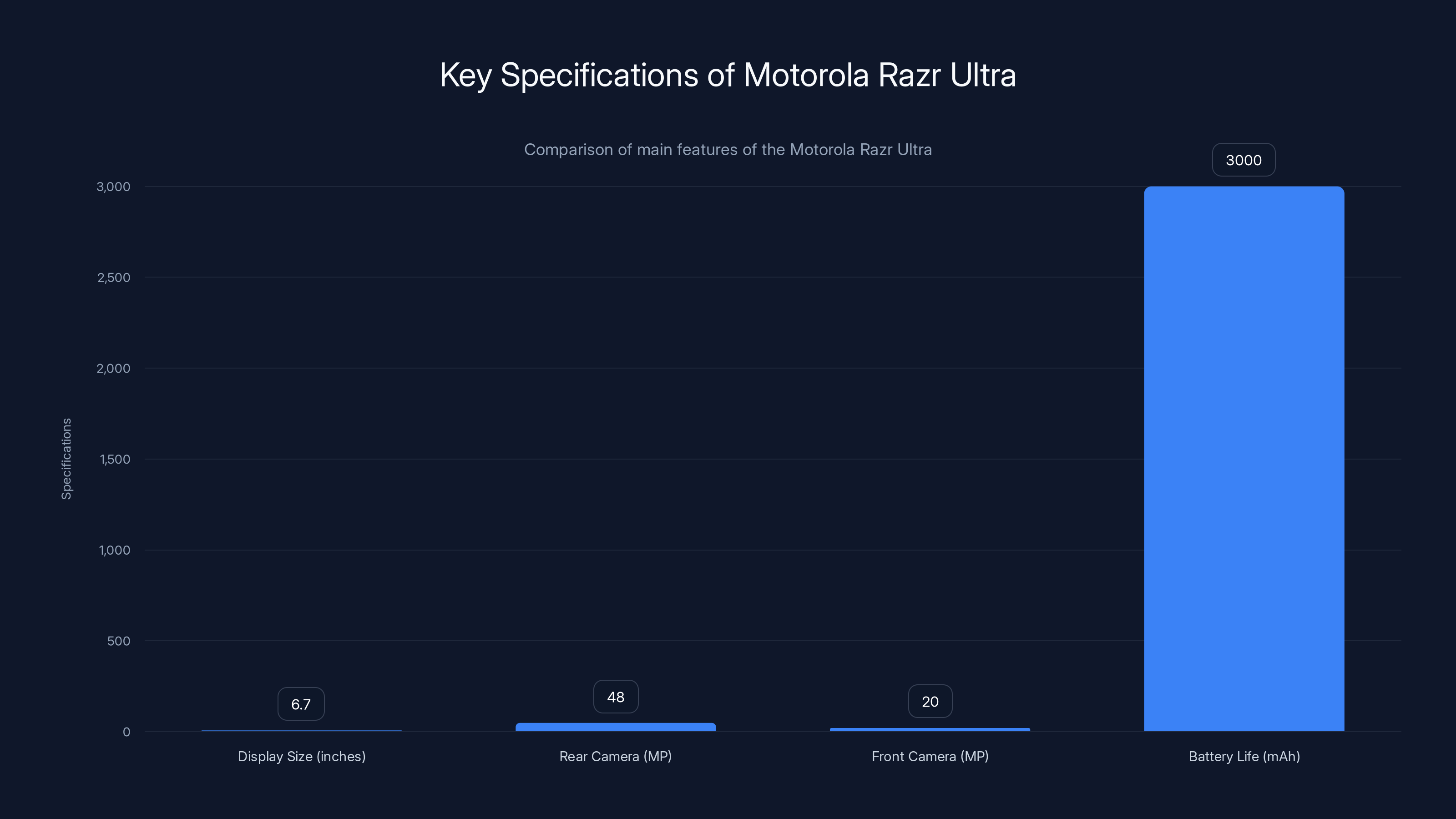 Key Specifications of Motorola Razr Ultra