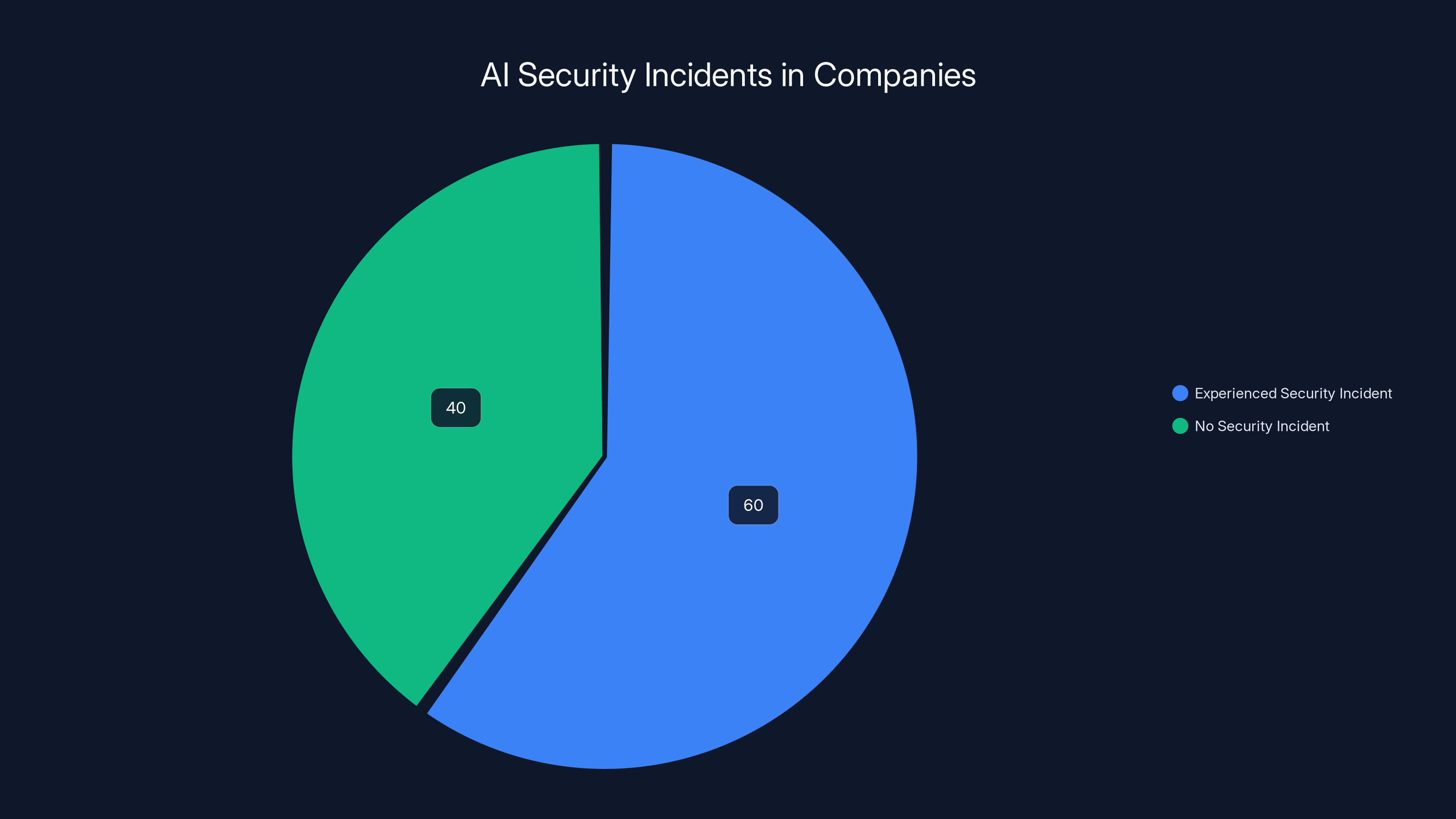 AI Security Incidents in Companies