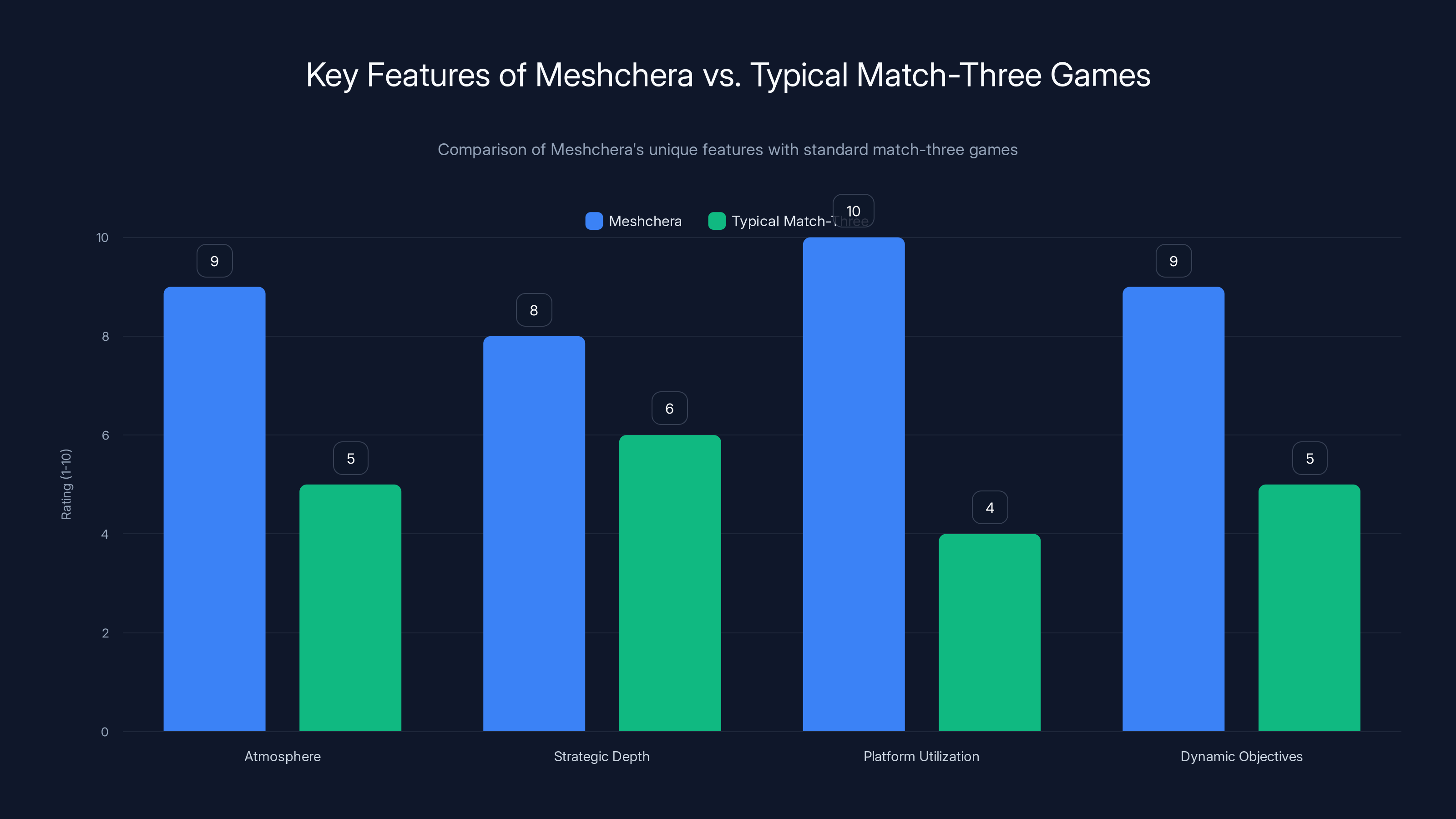 Key Features of Meshchera vs. Typical Match-Three Games