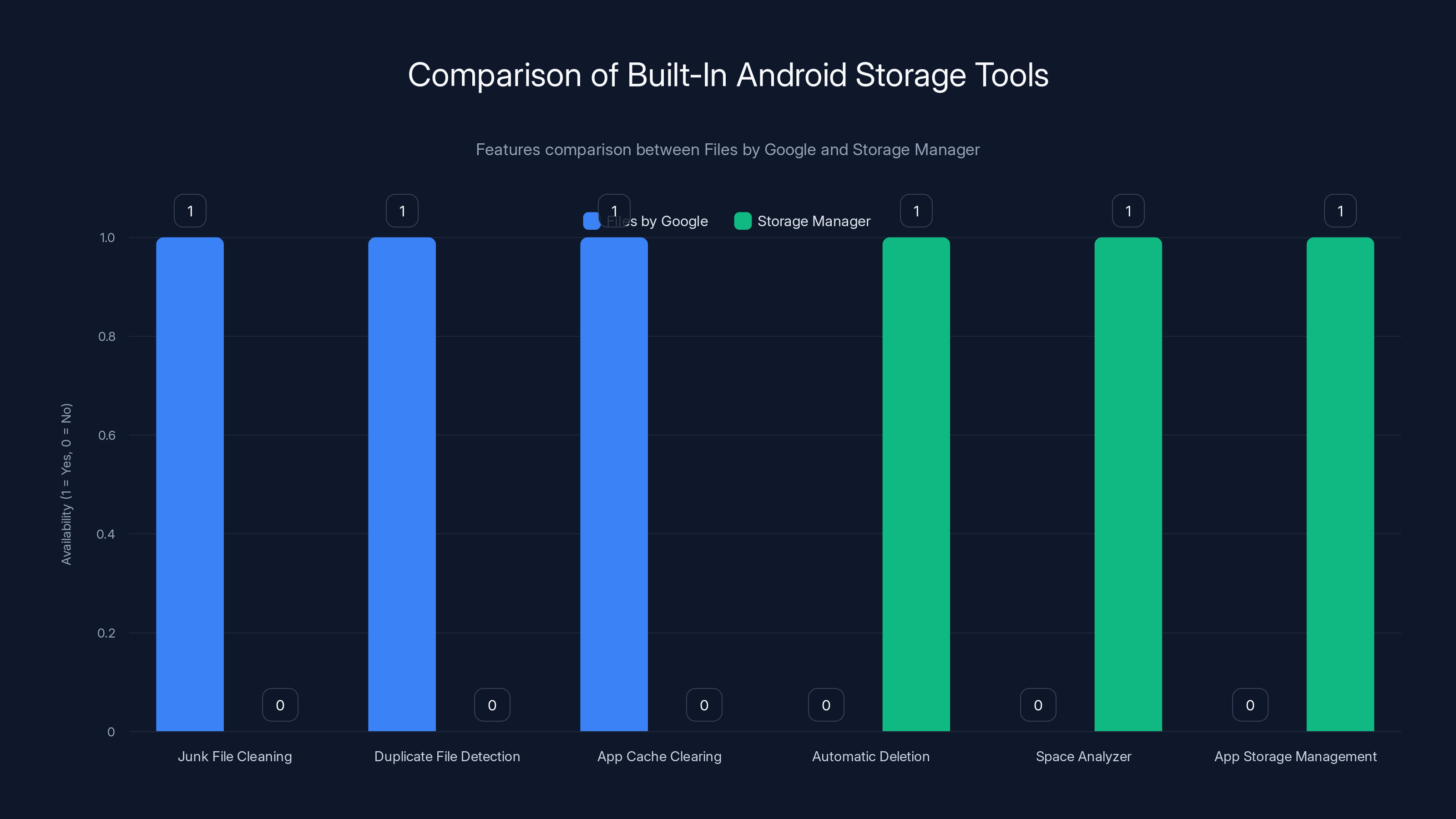 Comparison of Built-In Android Storage Tools
