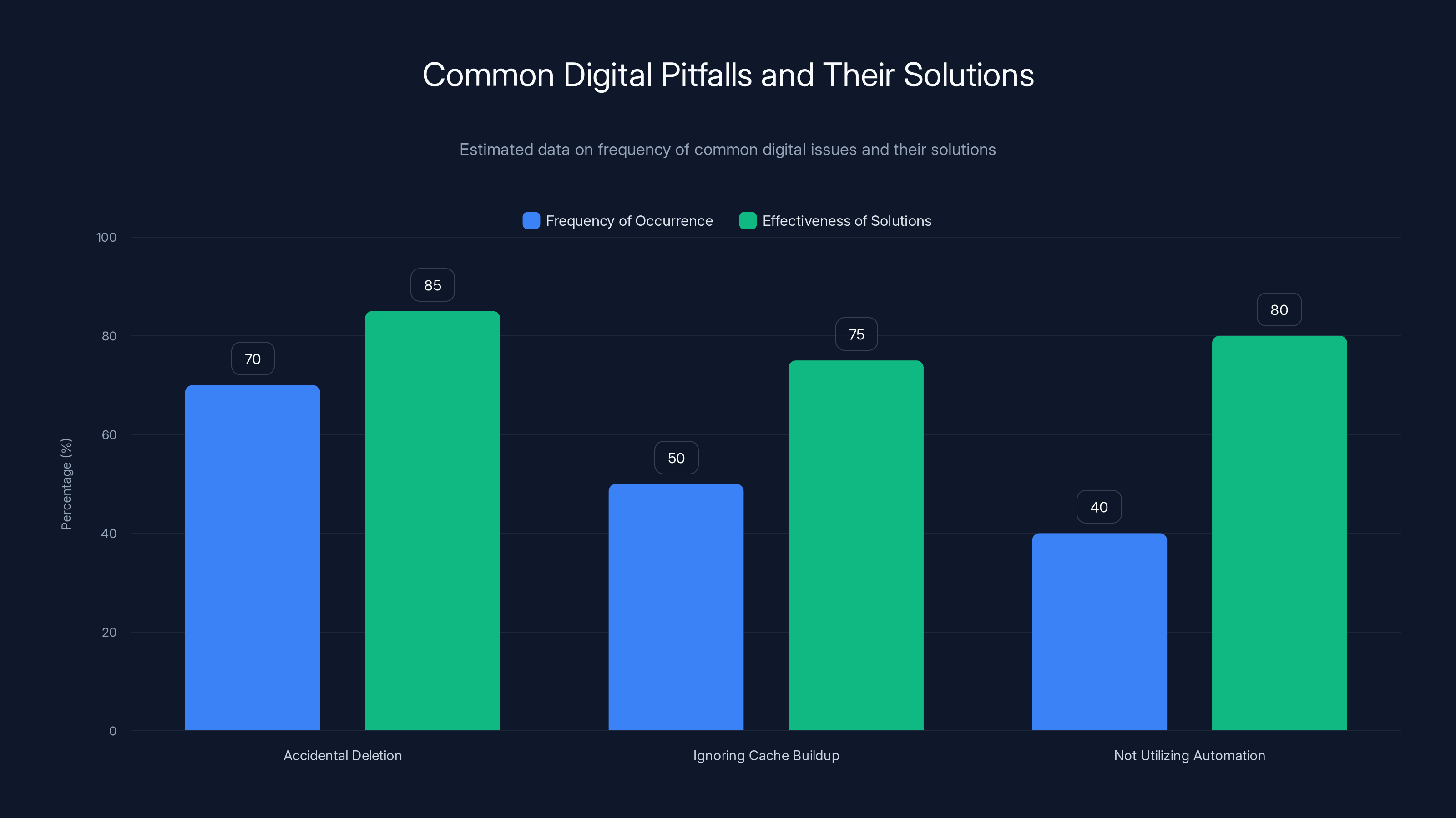 Common Digital Pitfalls and Their Solutions
