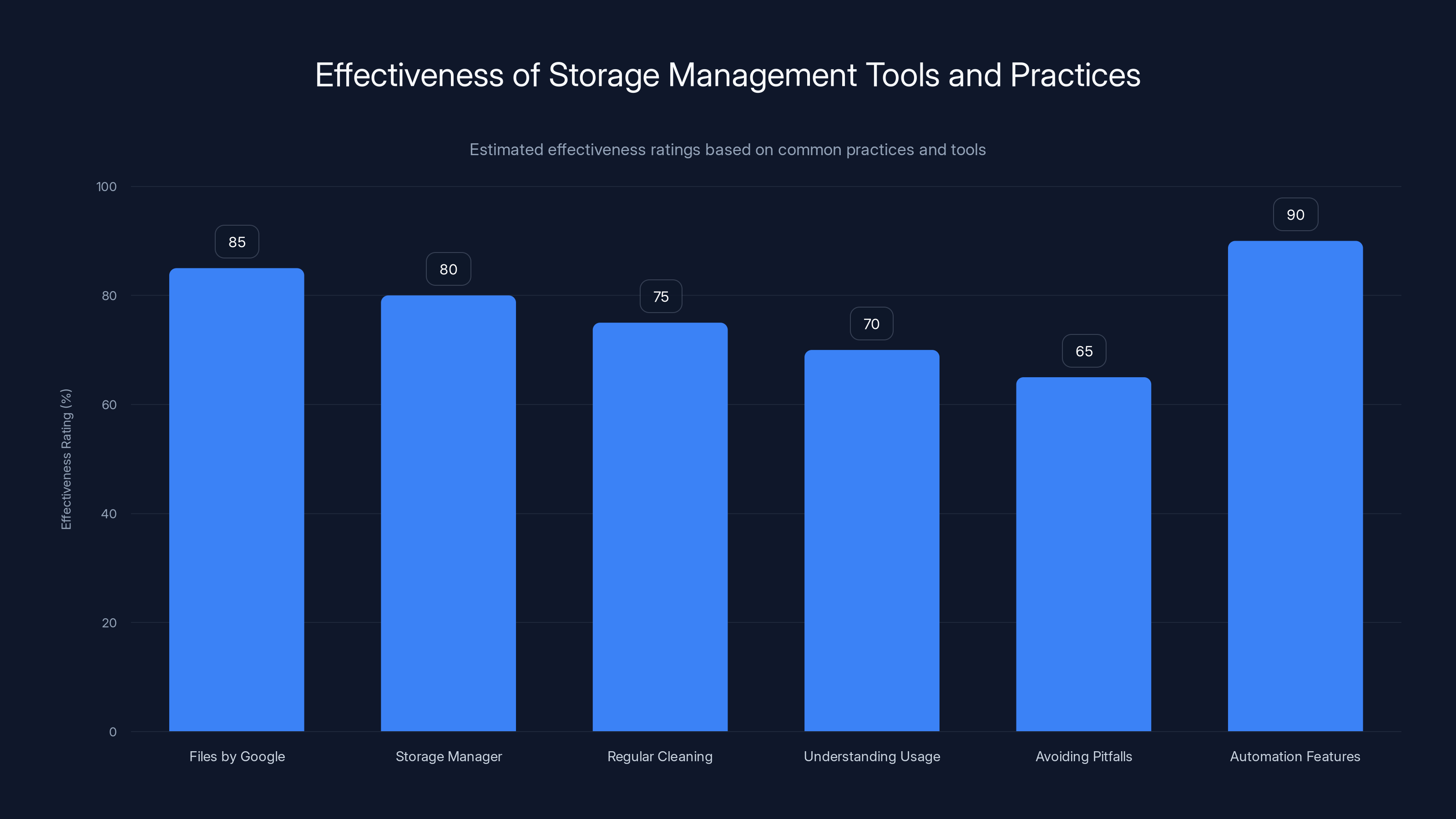Effectiveness of Storage Management Tools and Practices