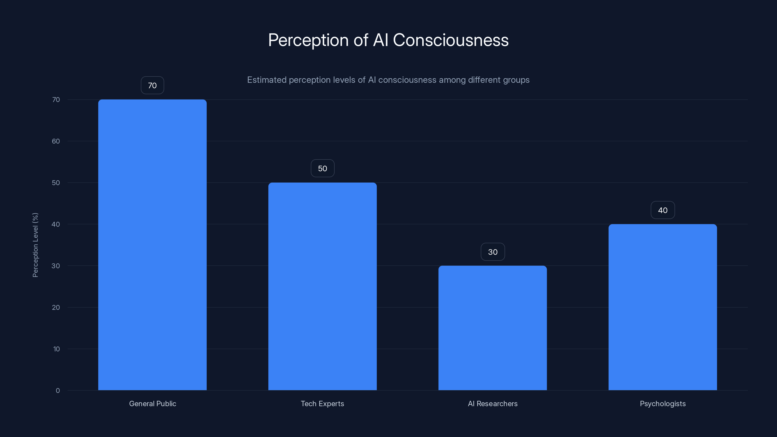 Perception of AI Consciousness