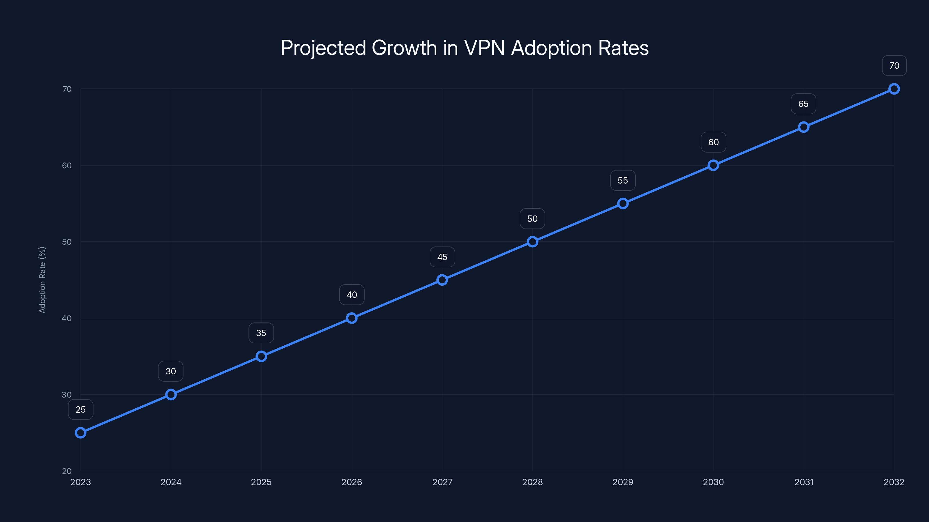 Projected Growth in VPN Adoption Rates