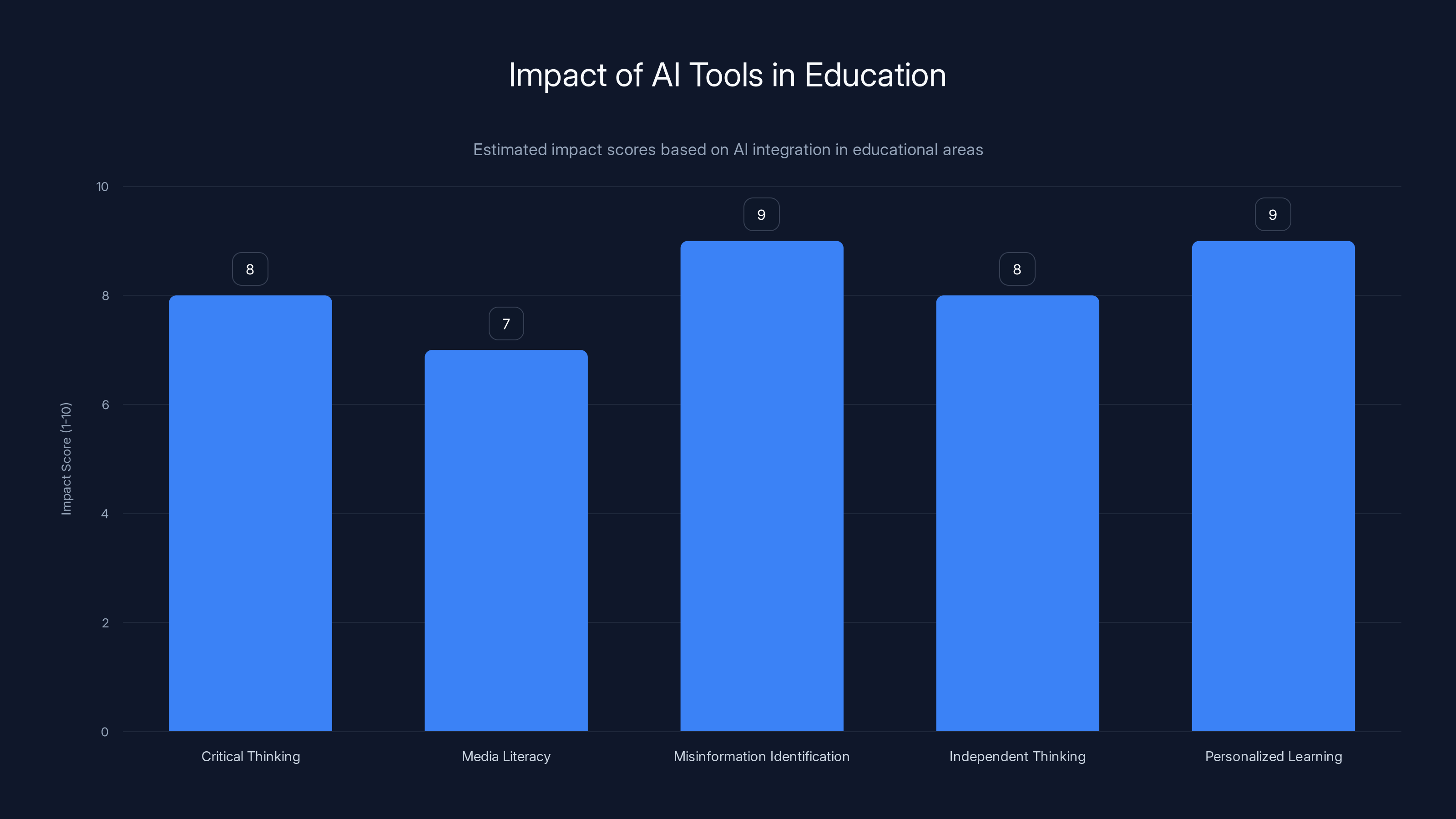 Impact of AI Tools in Education
