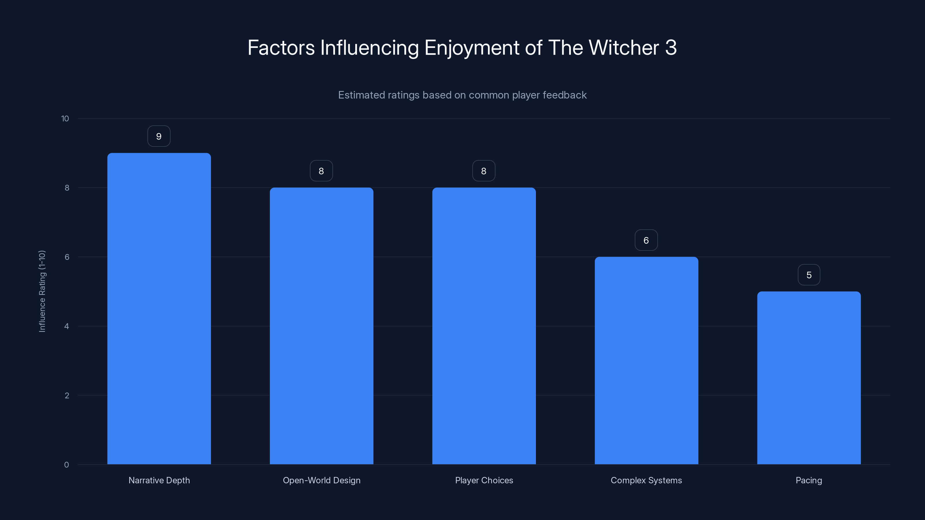 Factors Influencing Enjoyment of The Witcher 3