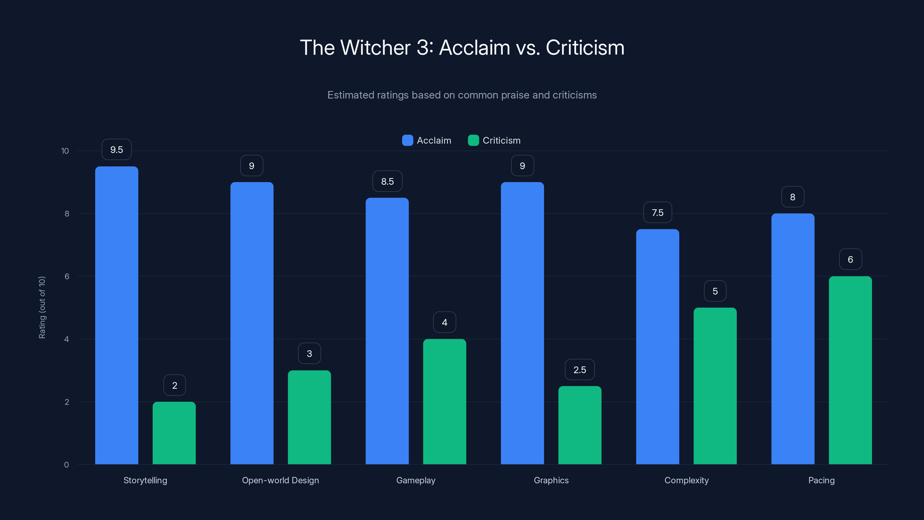 The Witcher 3: Acclaim vs. Criticism