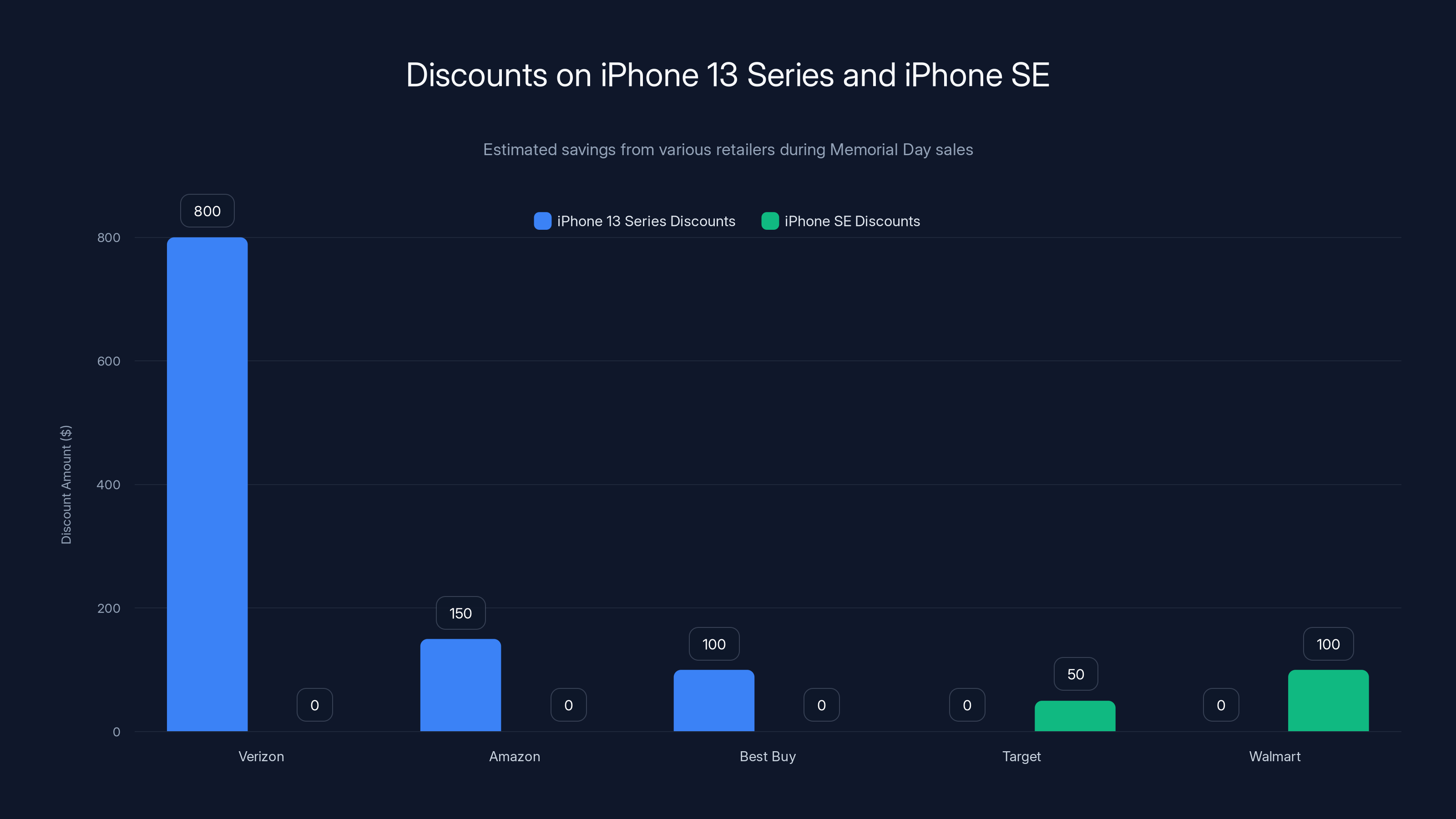 Discounts on iPhone 13 Series and iPhone SE