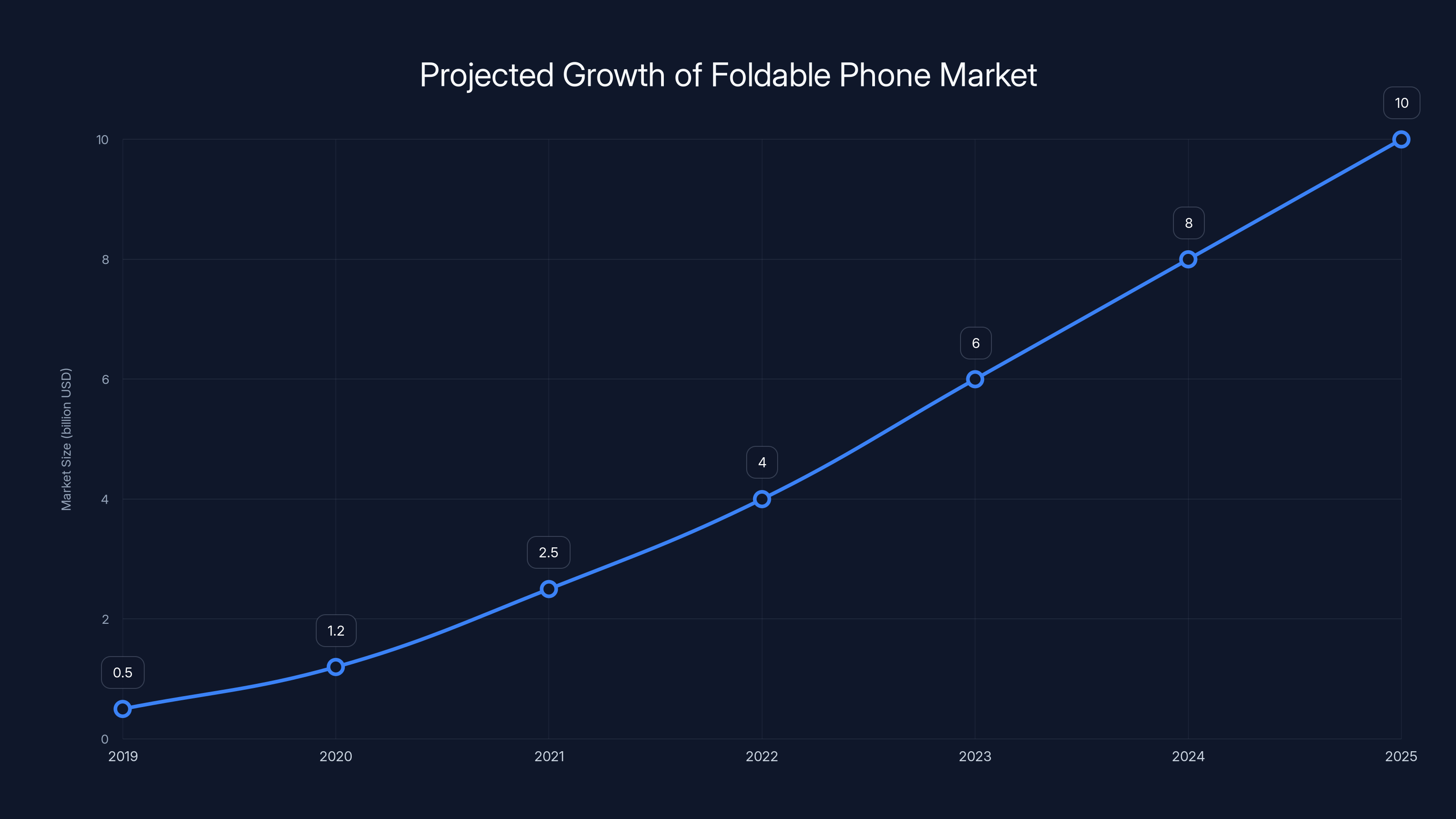Projected Growth of Foldable Phone Market