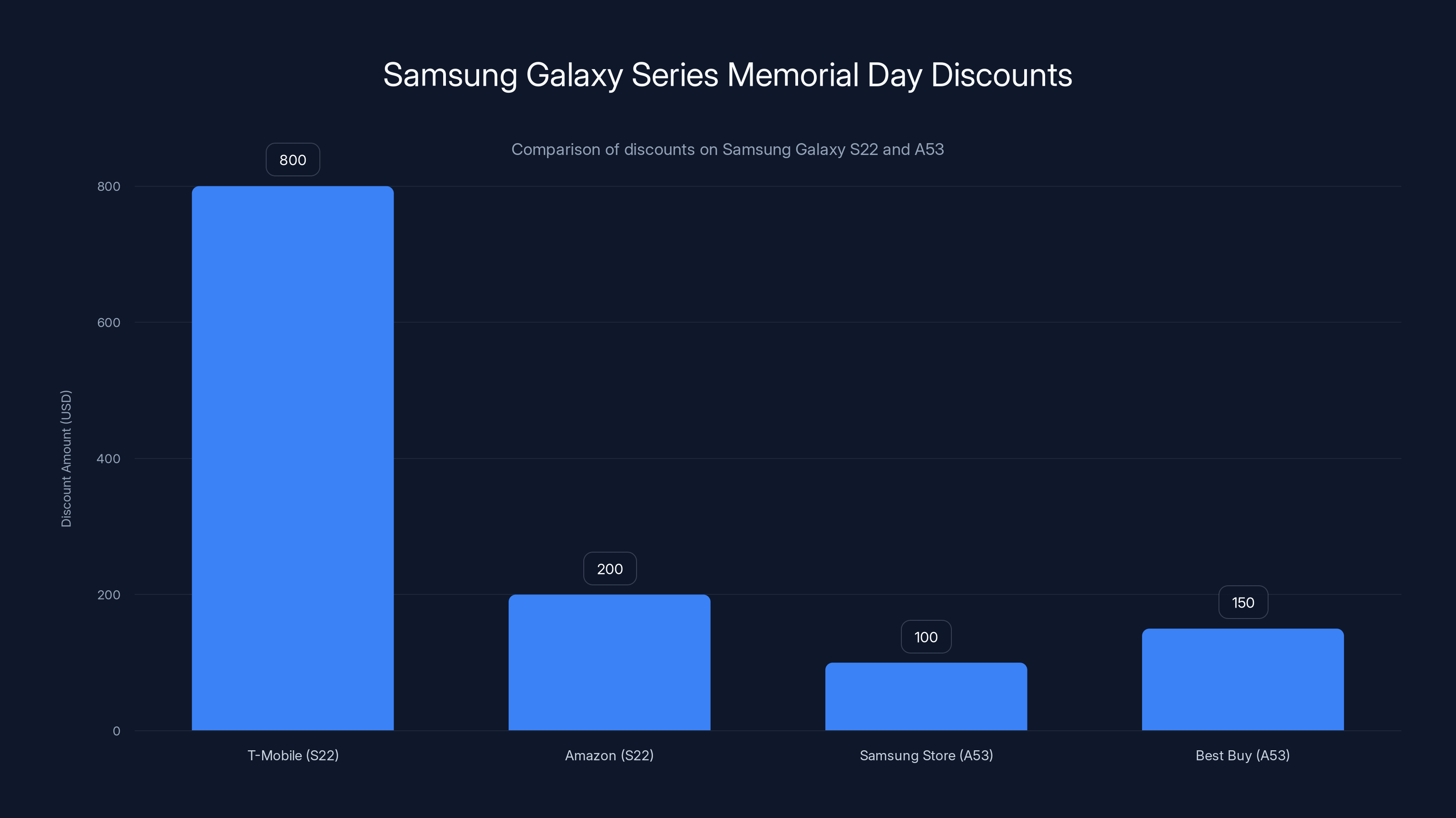 Samsung Galaxy Series Memorial Day Discounts