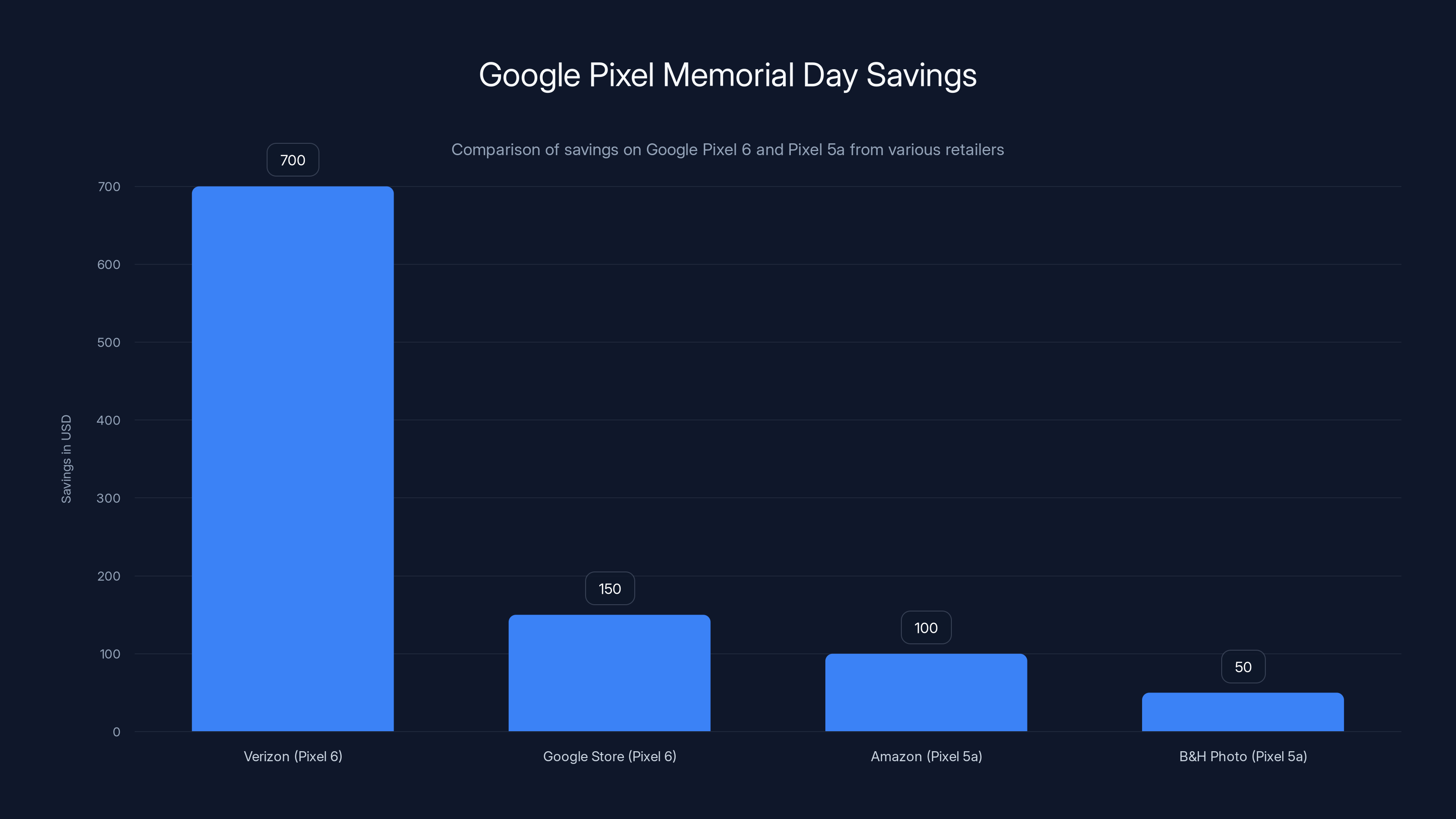Google Pixel Memorial Day Savings