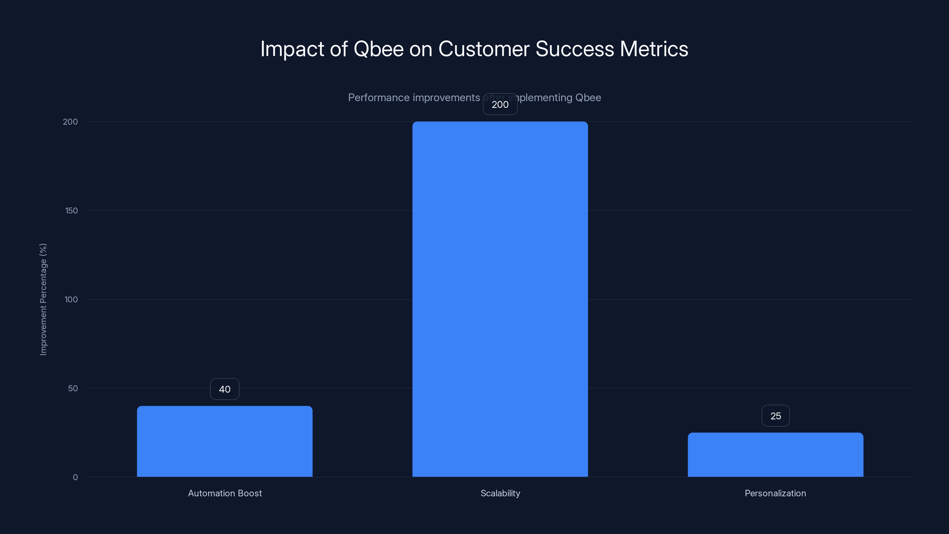 Impact of Qbee on Customer Success Metrics
