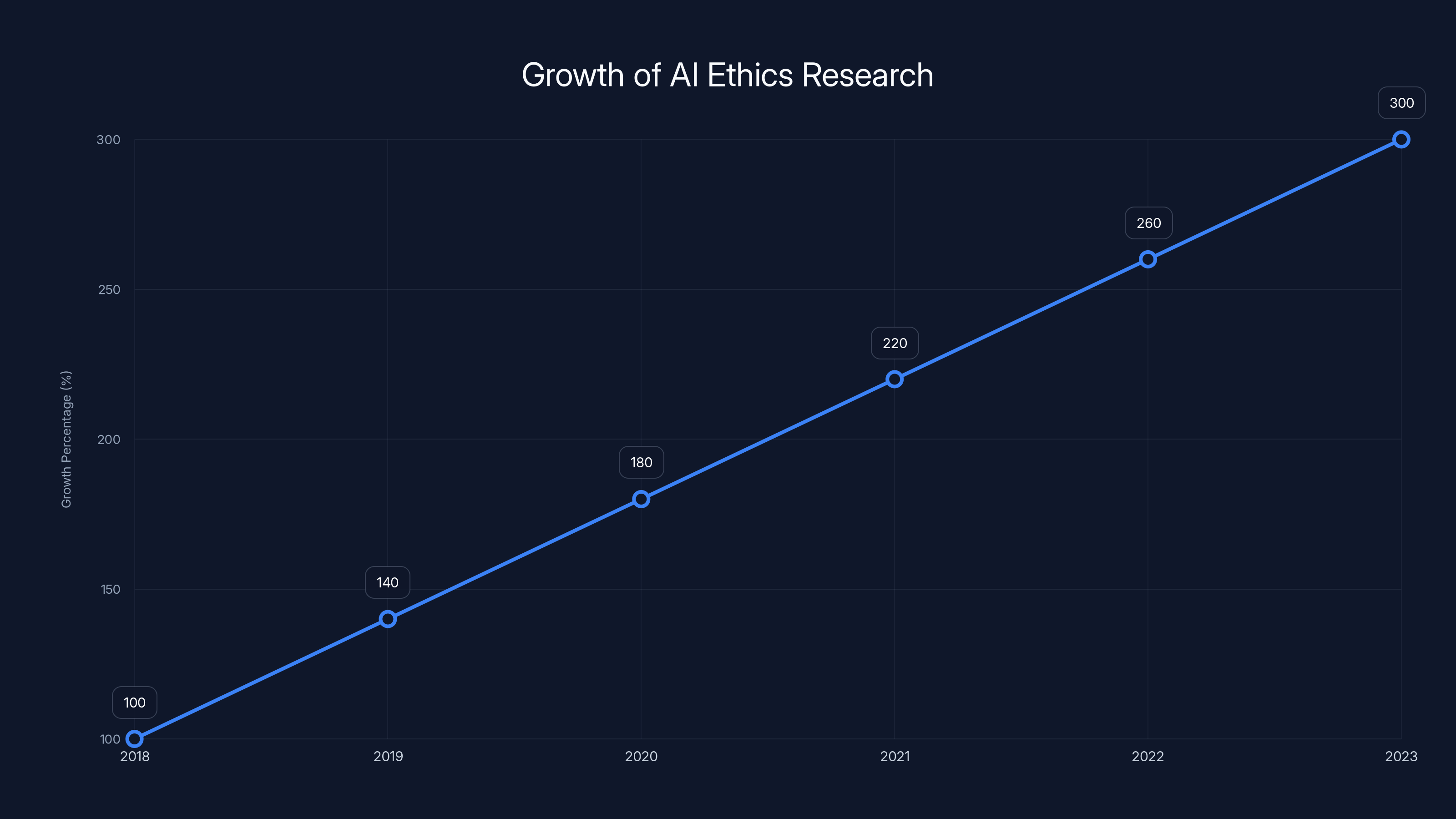 Growth of AI Ethics Research