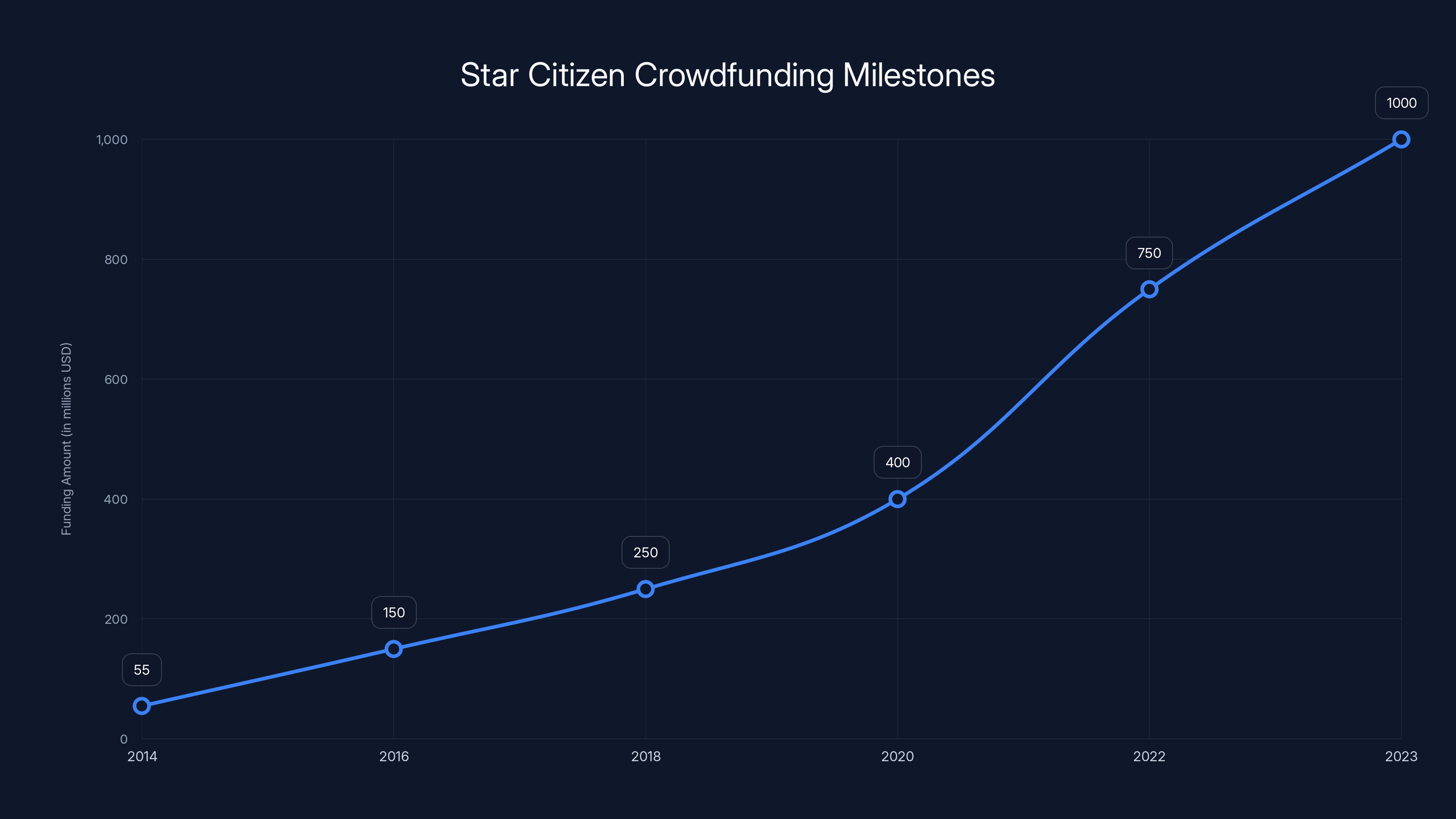 Star Citizen Crowdfunding Milestones