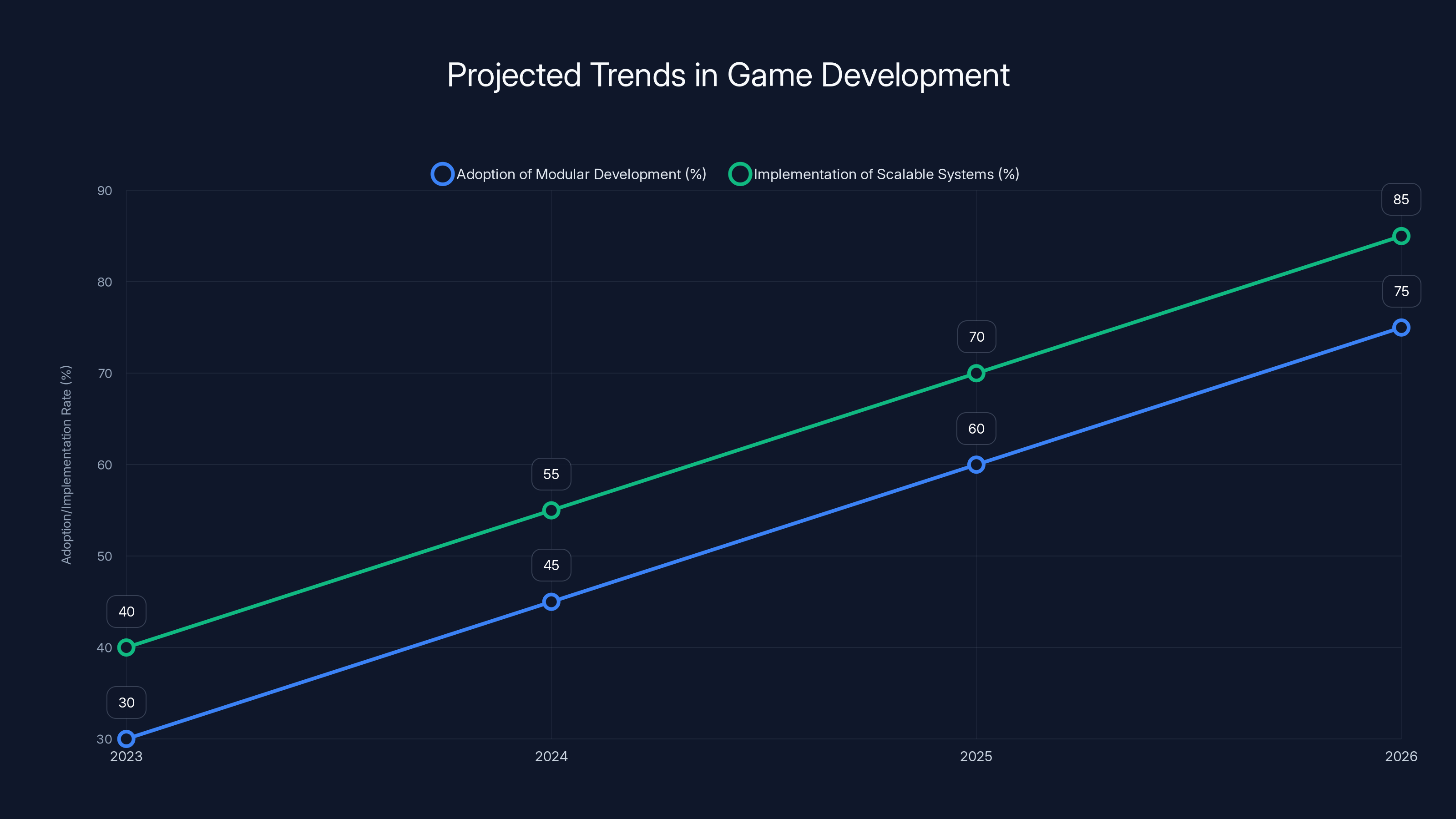 Projected Trends in Game Development