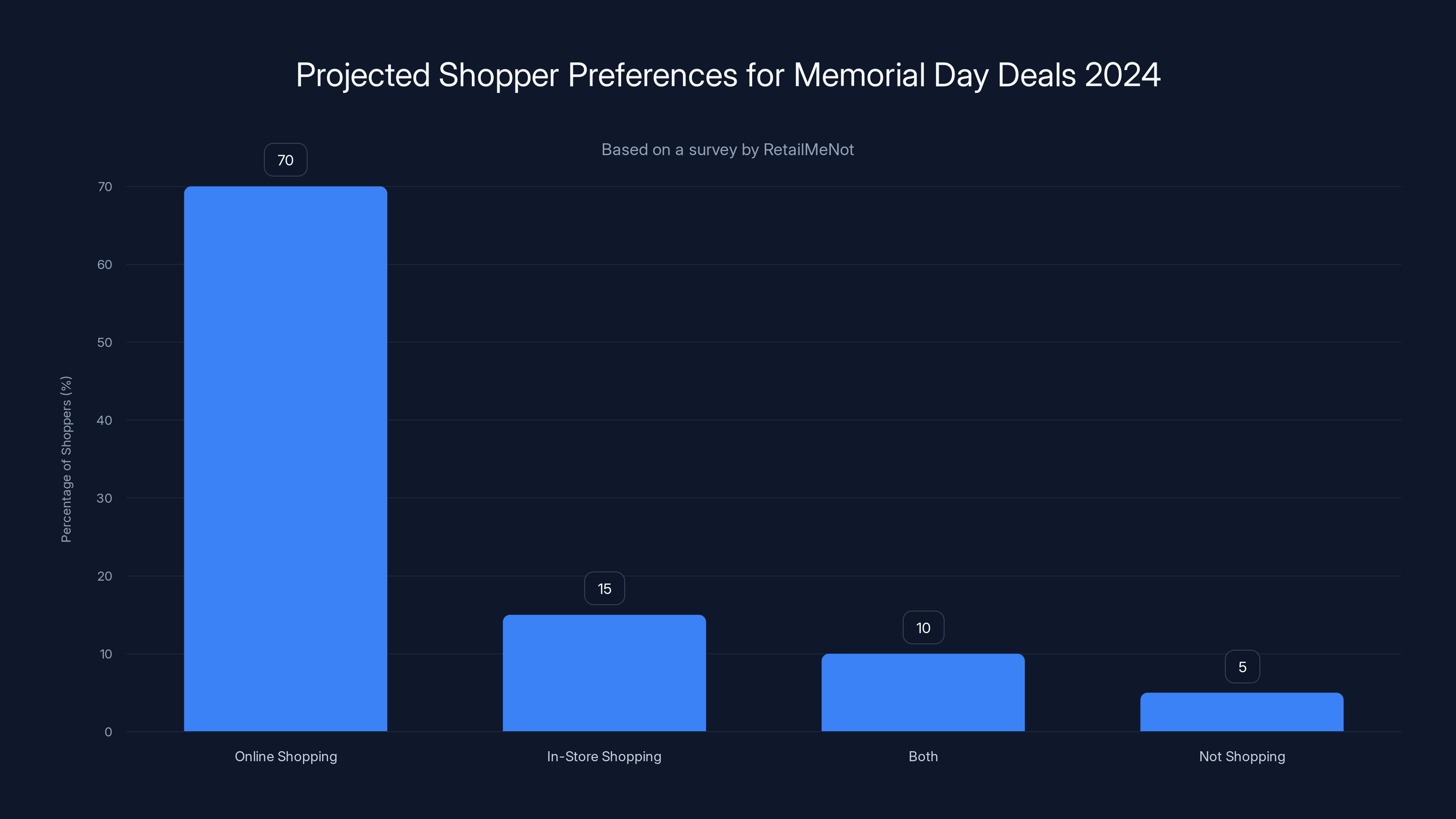Projected Shopper Preferences for Memorial Day Deals 2024