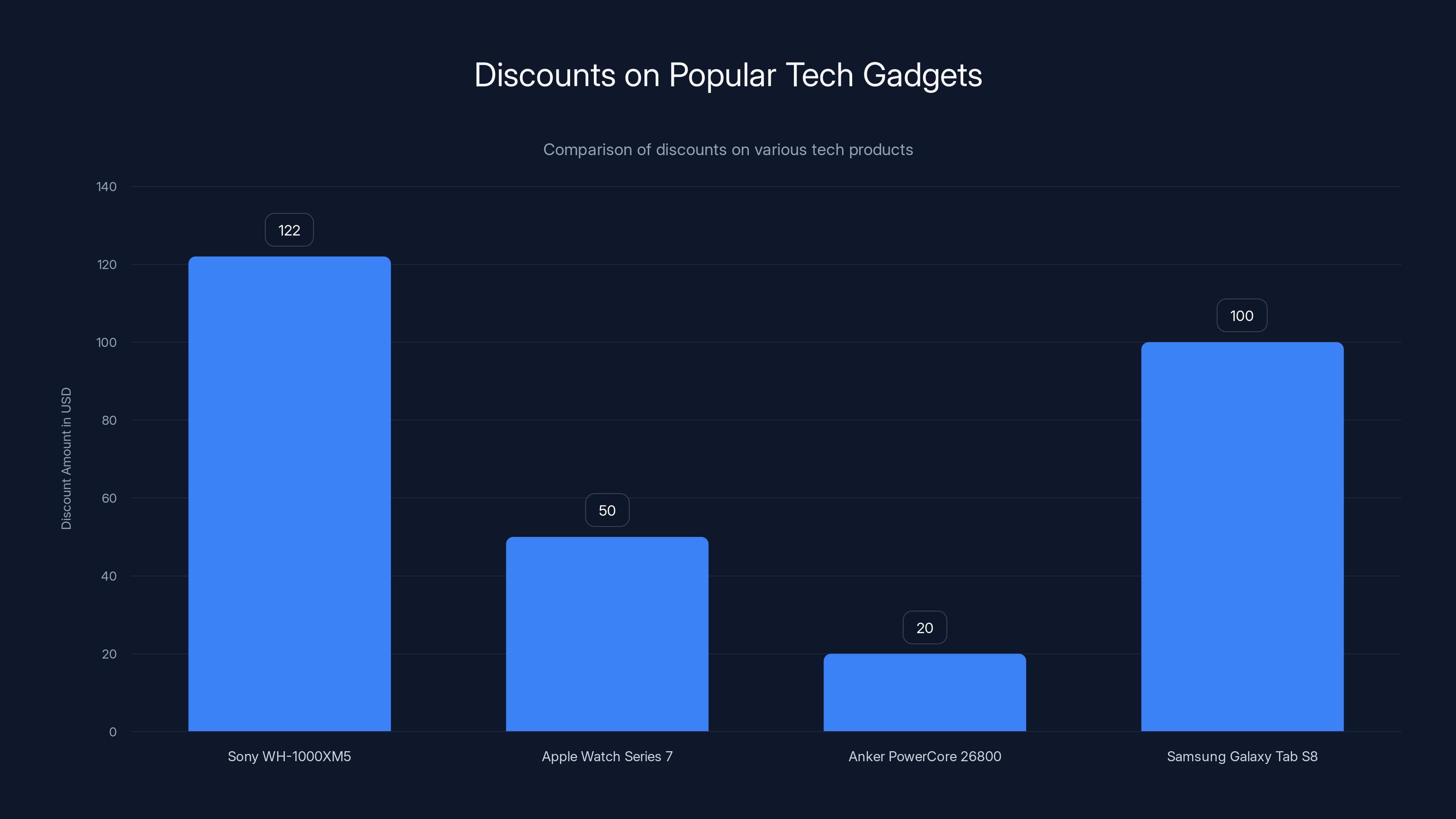 Discounts on Popular Tech Gadgets