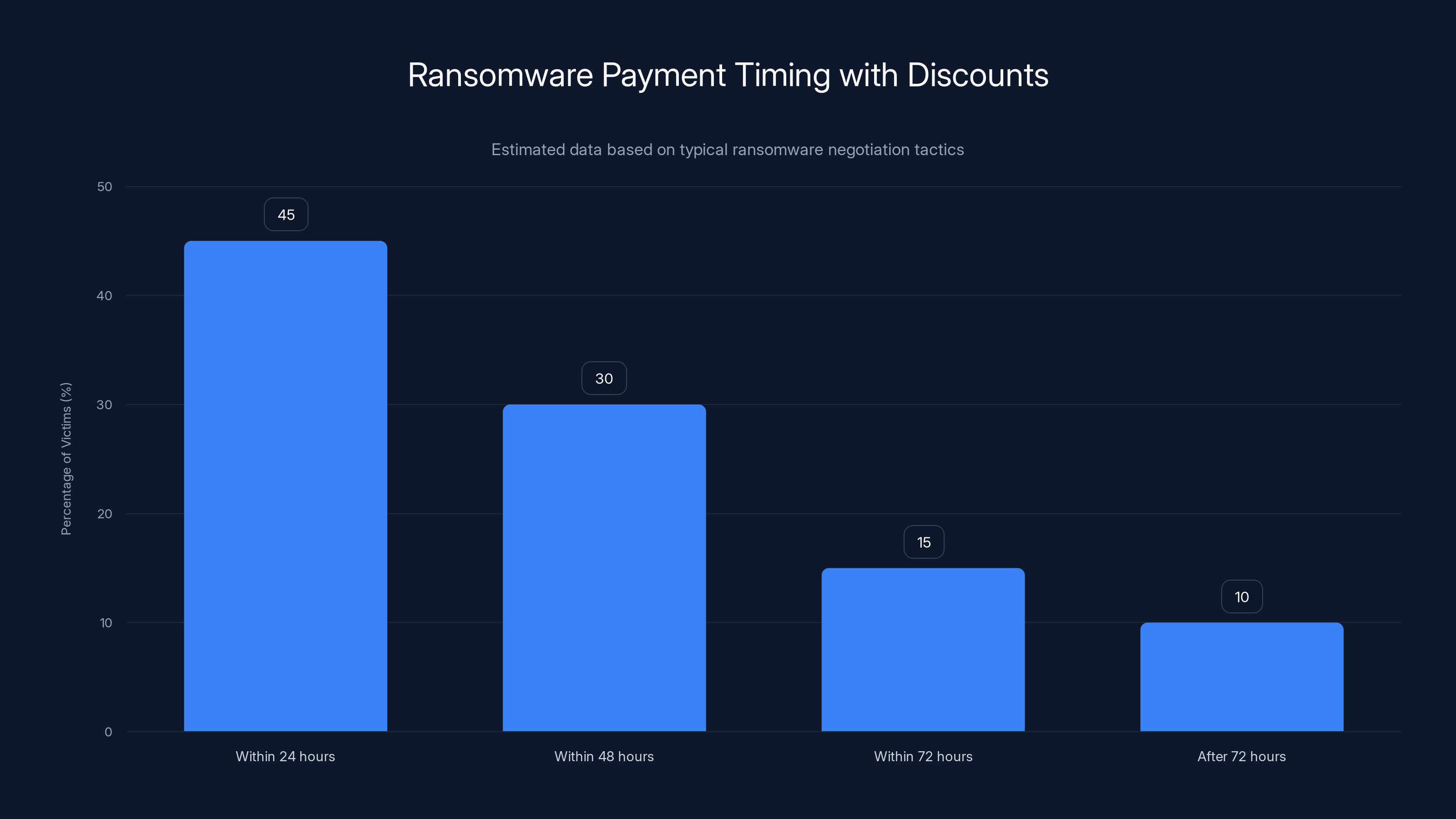 Ransomware Payment Timing with Discounts