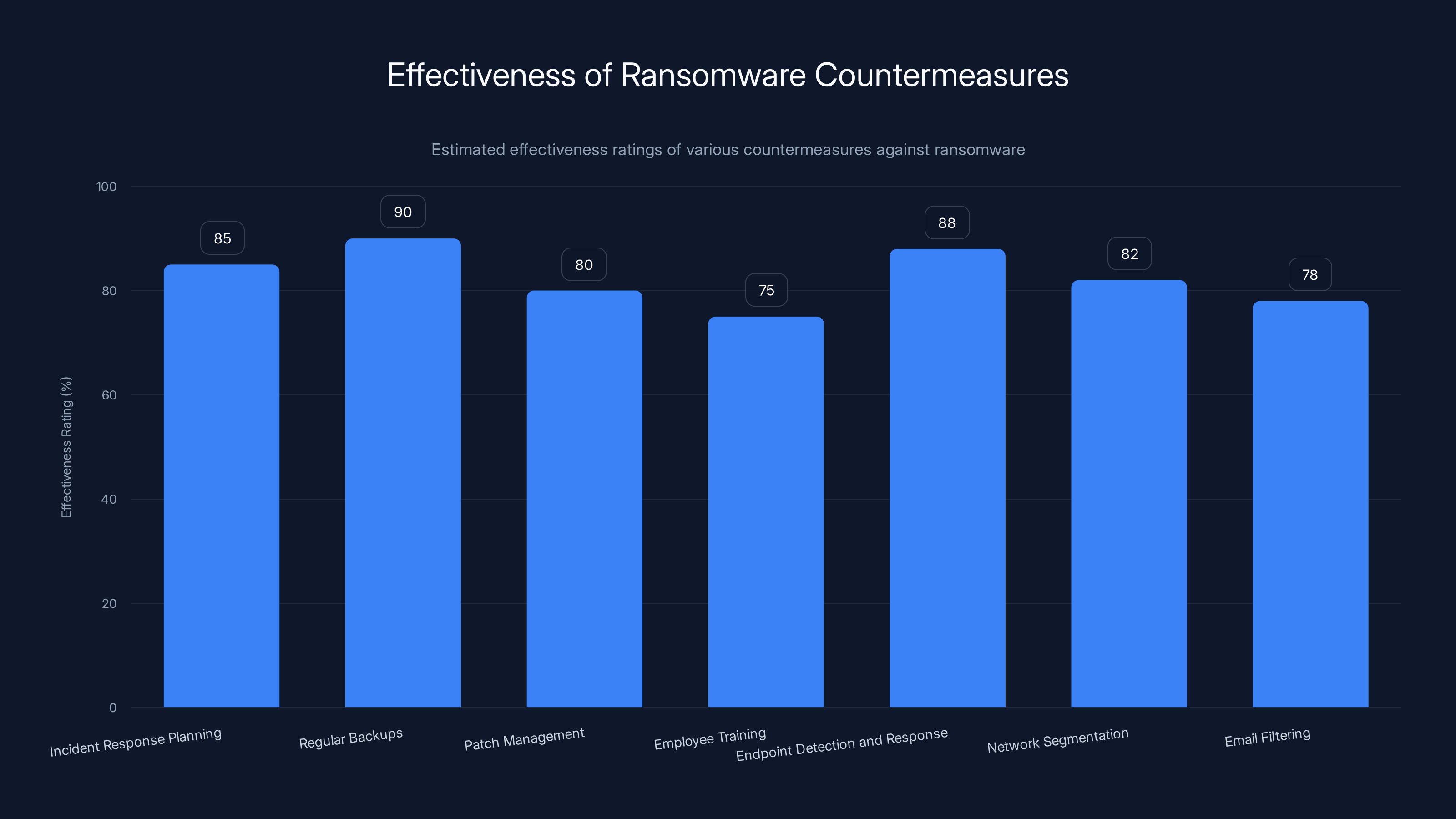 Effectiveness of Ransomware Countermeasures