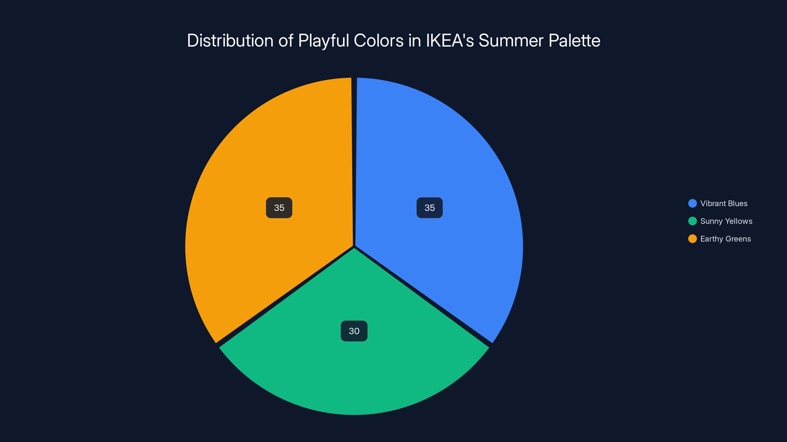 Distribution of Playful Colors in IKEA's Summer Palette