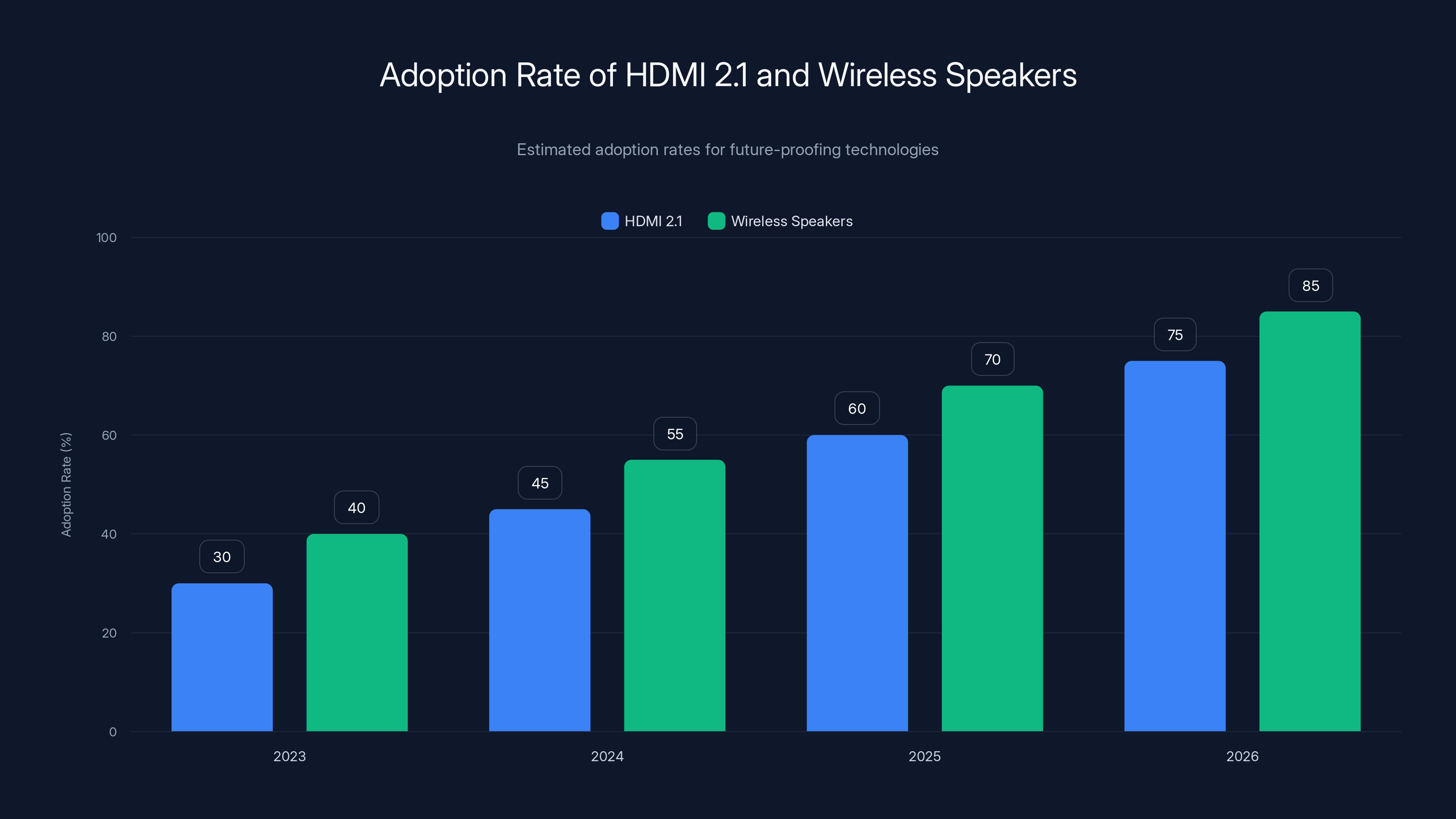 Adoption Rate of HDMI 2.1 and Wireless Speakers