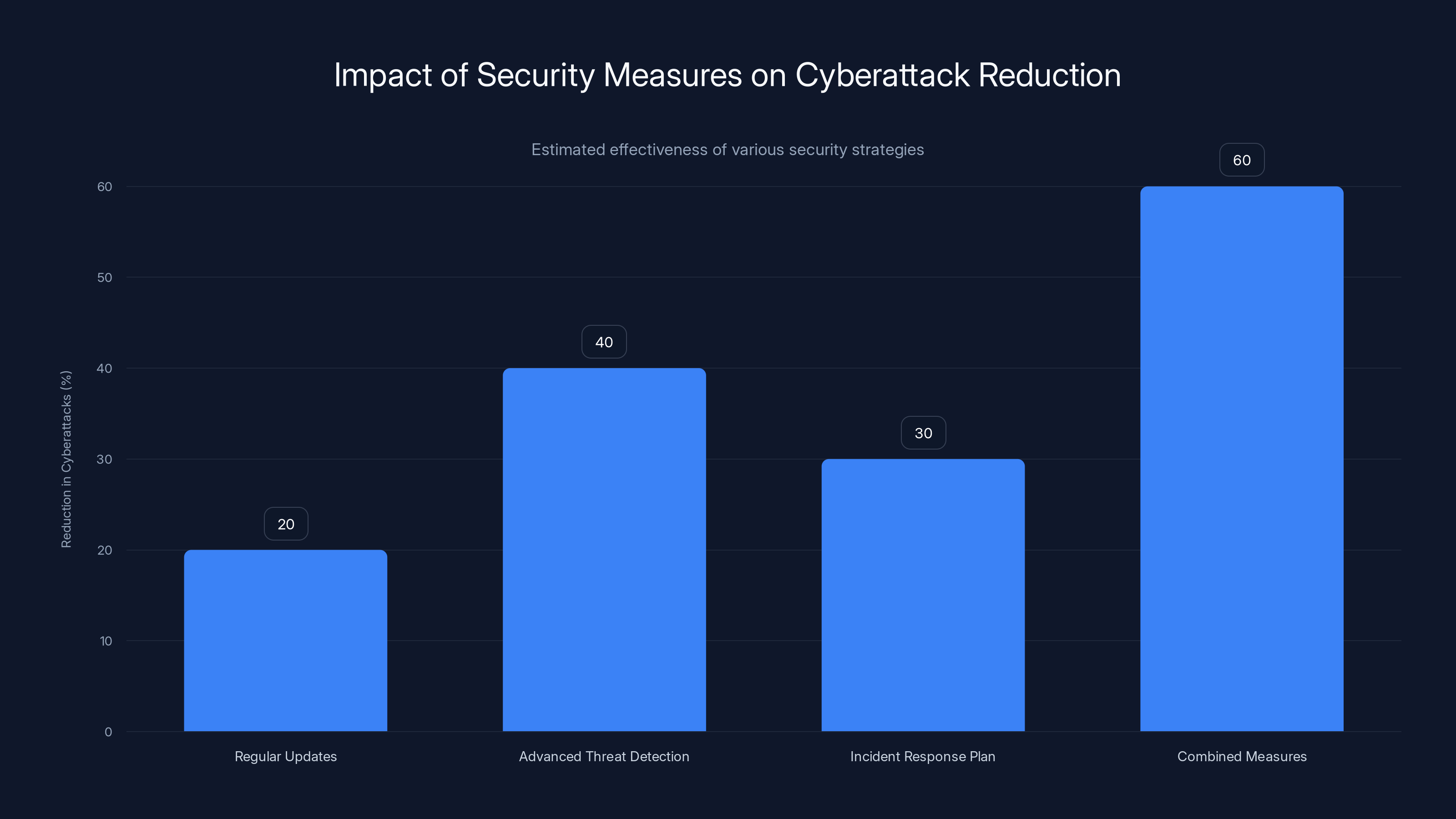 Impact of Security Measures on Cyberattack Reduction