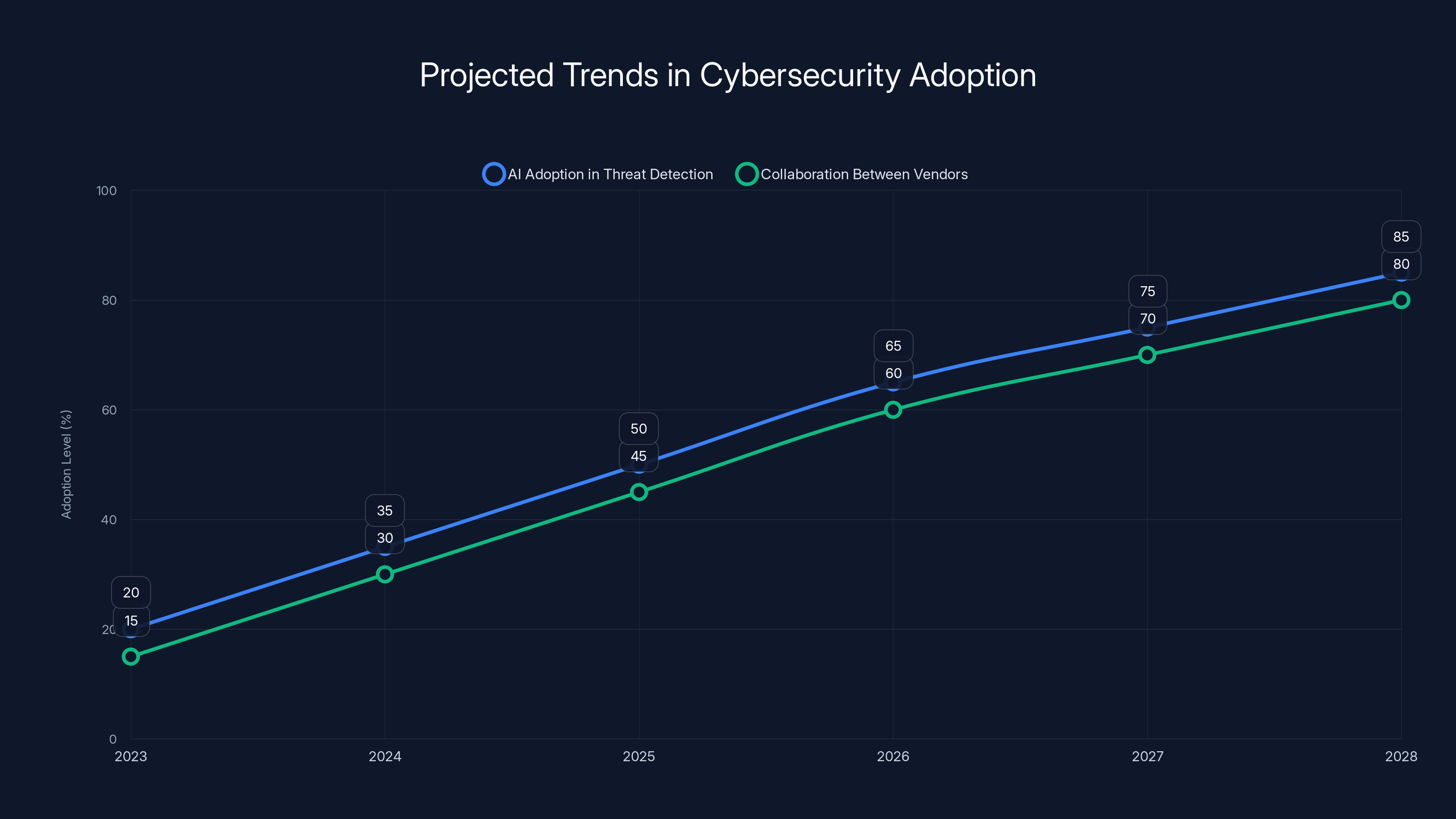 Projected Trends in Cybersecurity Adoption