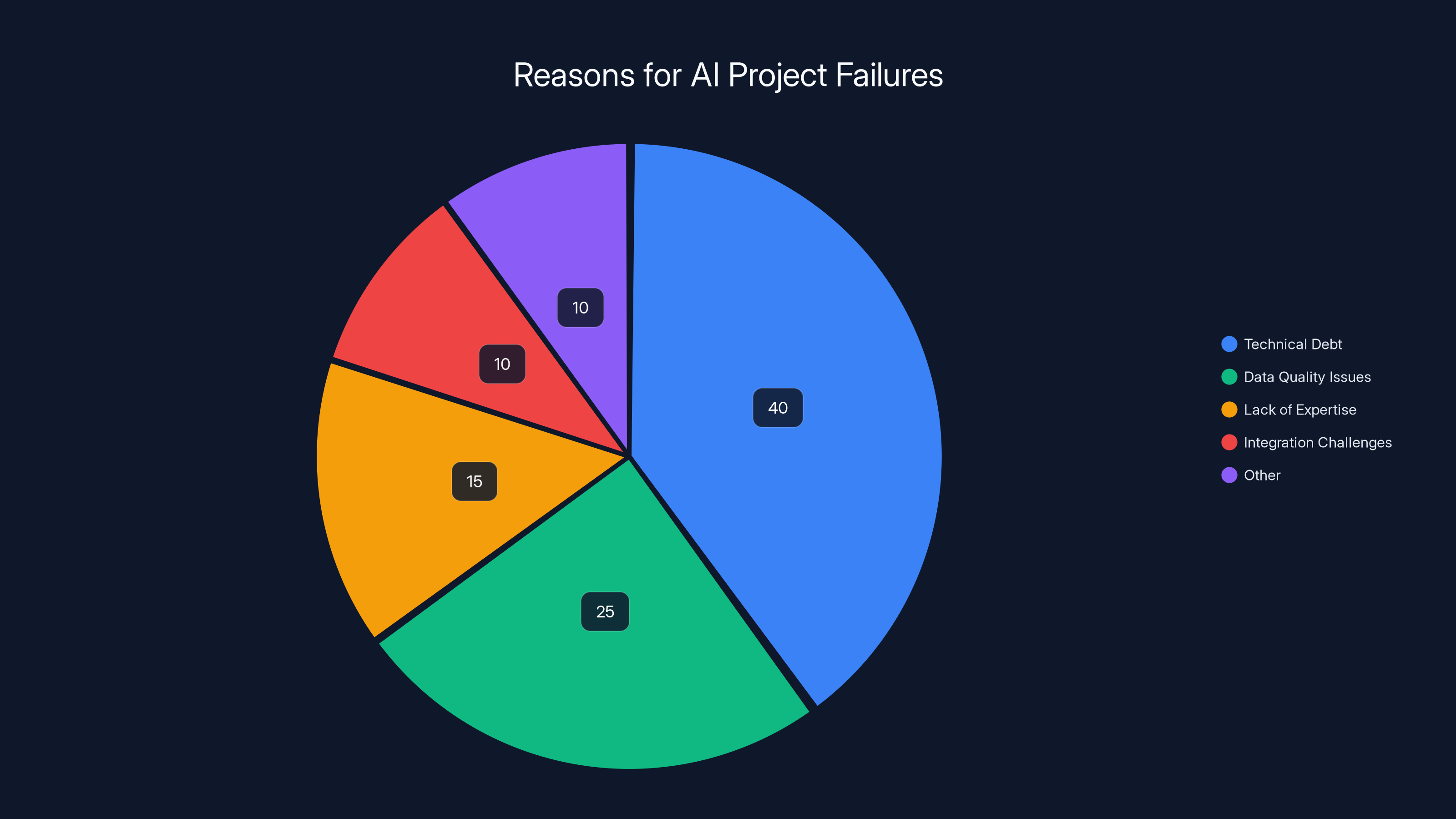 Reasons for AI Project Failures
