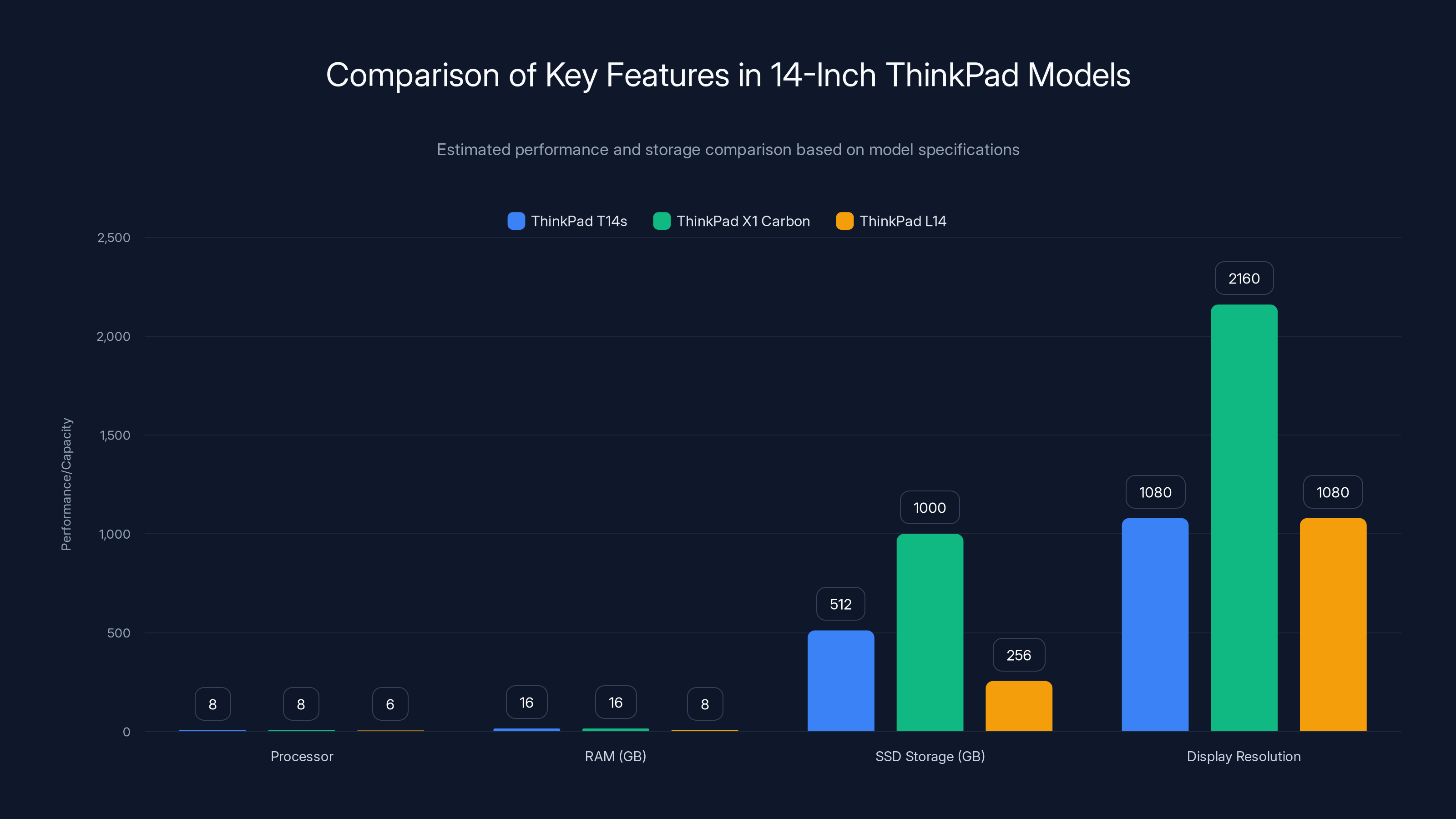 Comparison of Key Features in 14-Inch ThinkPad Models
