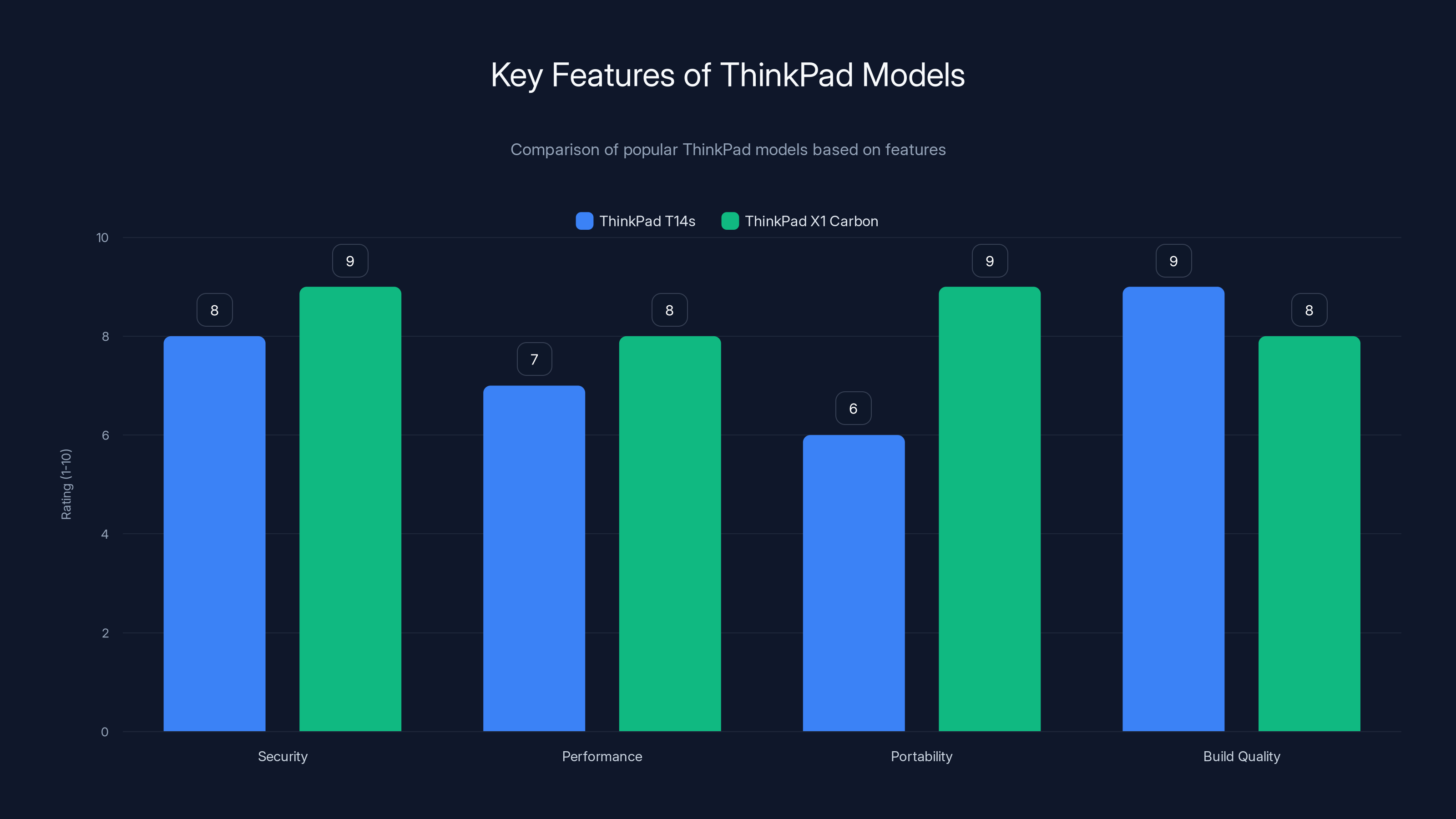 Key Features of ThinkPad Models