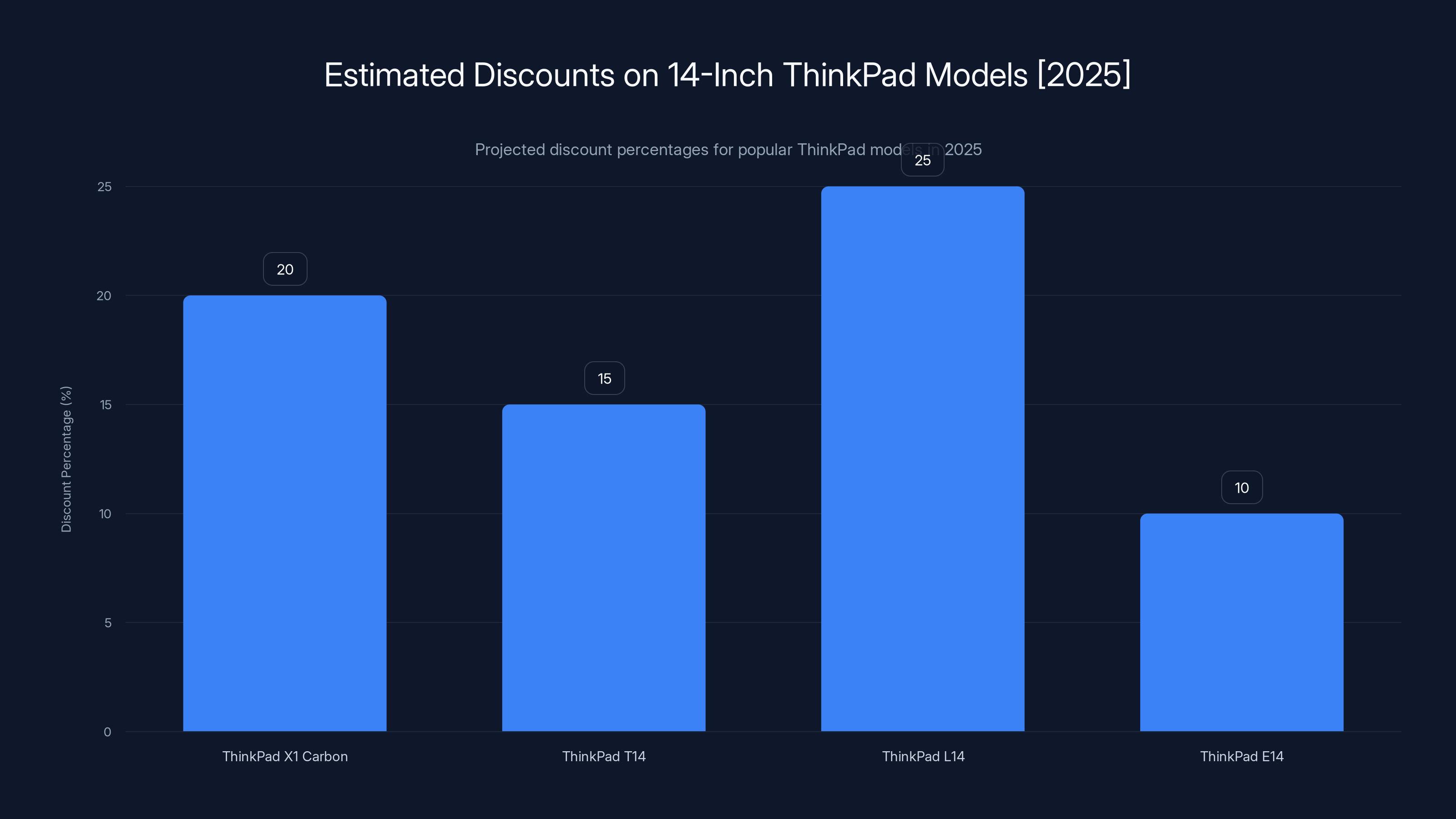 Estimated Discounts on 14-Inch ThinkPad Models [2025]