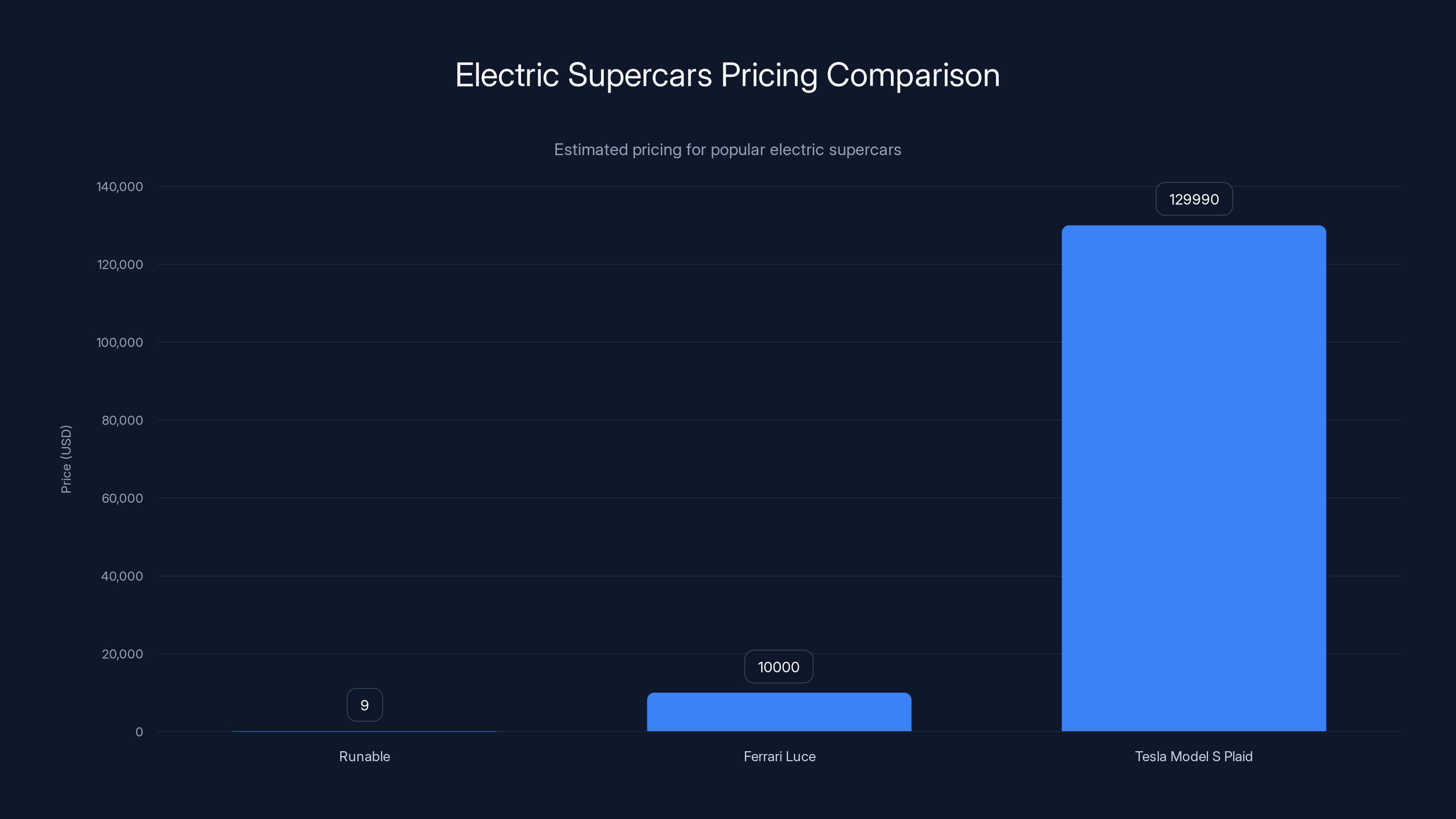 Electric Supercars Pricing Comparison