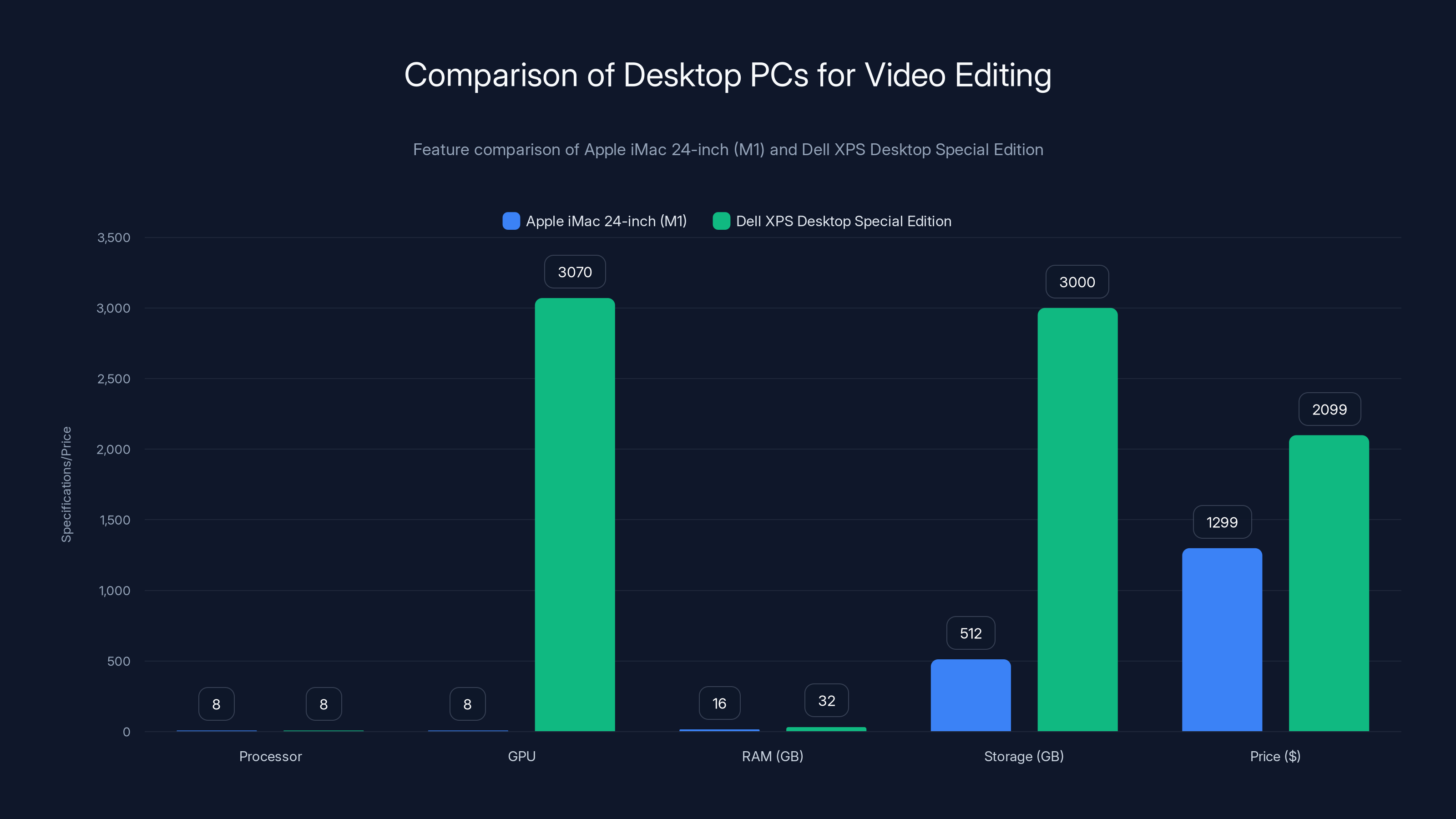 Comparison of Desktop PCs for Video Editing