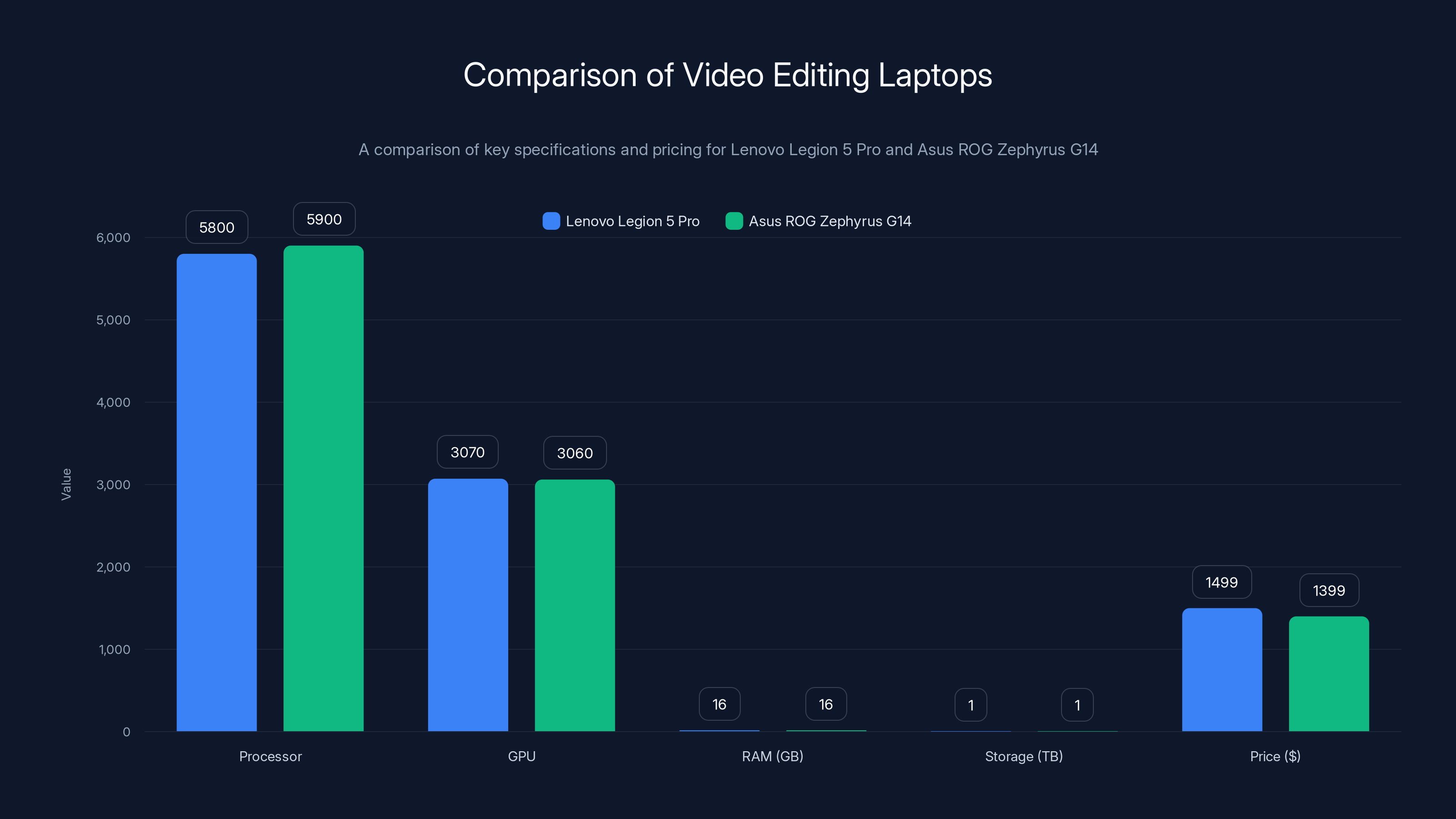 Comparison of Video Editing Laptops