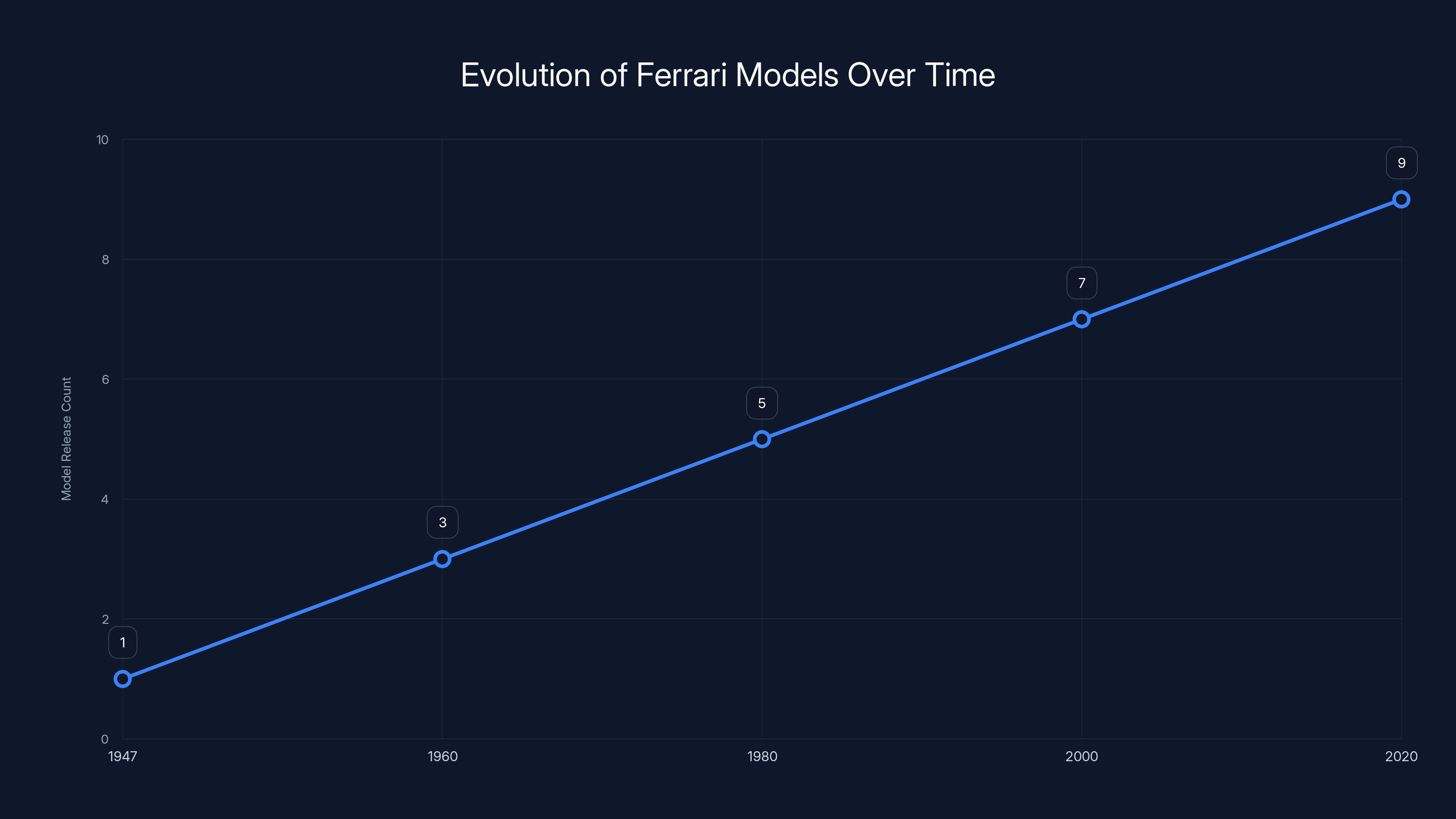 Evolution of Ferrari Models Over Time