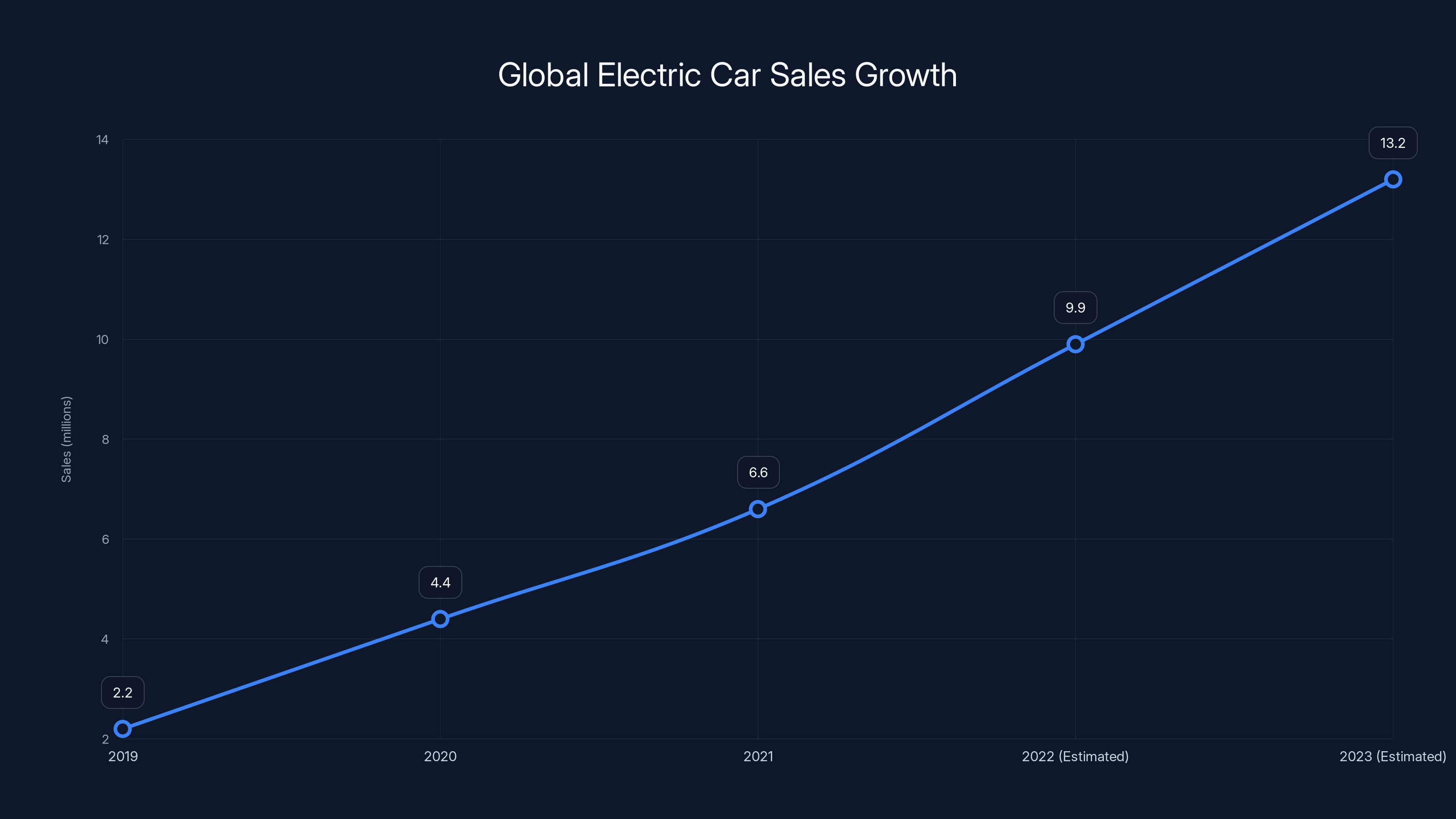 Global Electric Car Sales Growth