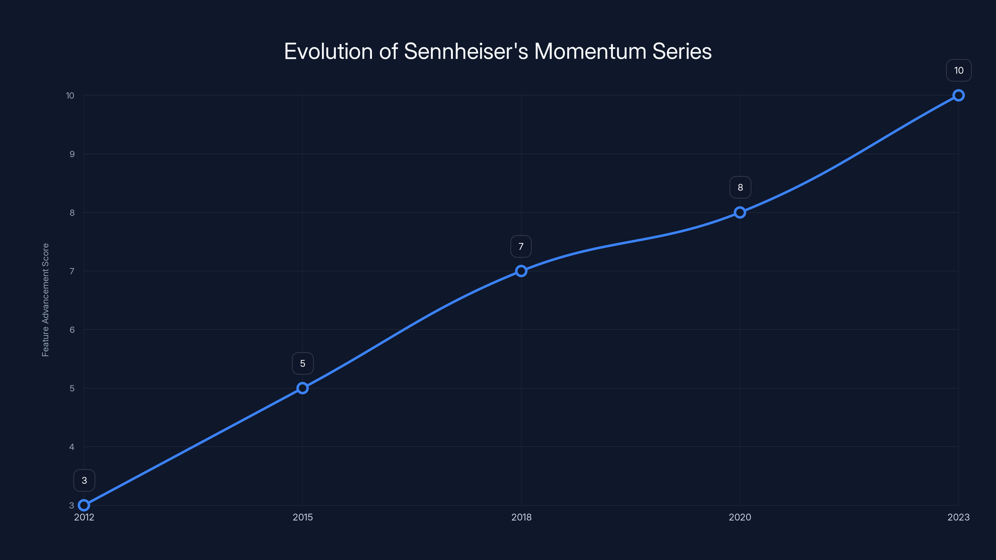 Evolution of Sennheiser's Momentum Series